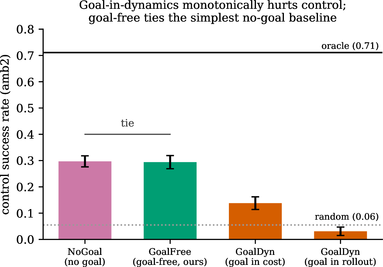Figure 5: Goal-involvement gradient (medium ambiguity). Control falls monotonically as the goal gains sway over the dynamics (no goal \to goal as predictor \to goal in rollout); the goal-free model (GoalFree) ties the simplest no-goal baseline (NoGoal), so the fix’s payoff is grounded perception (Fig. 4, Table 1), not a control gain. The gap to the oracle ceiling is dynamics fidelity. Bars are mean\pms.d.over three seeds; the ordering holds in every seed.