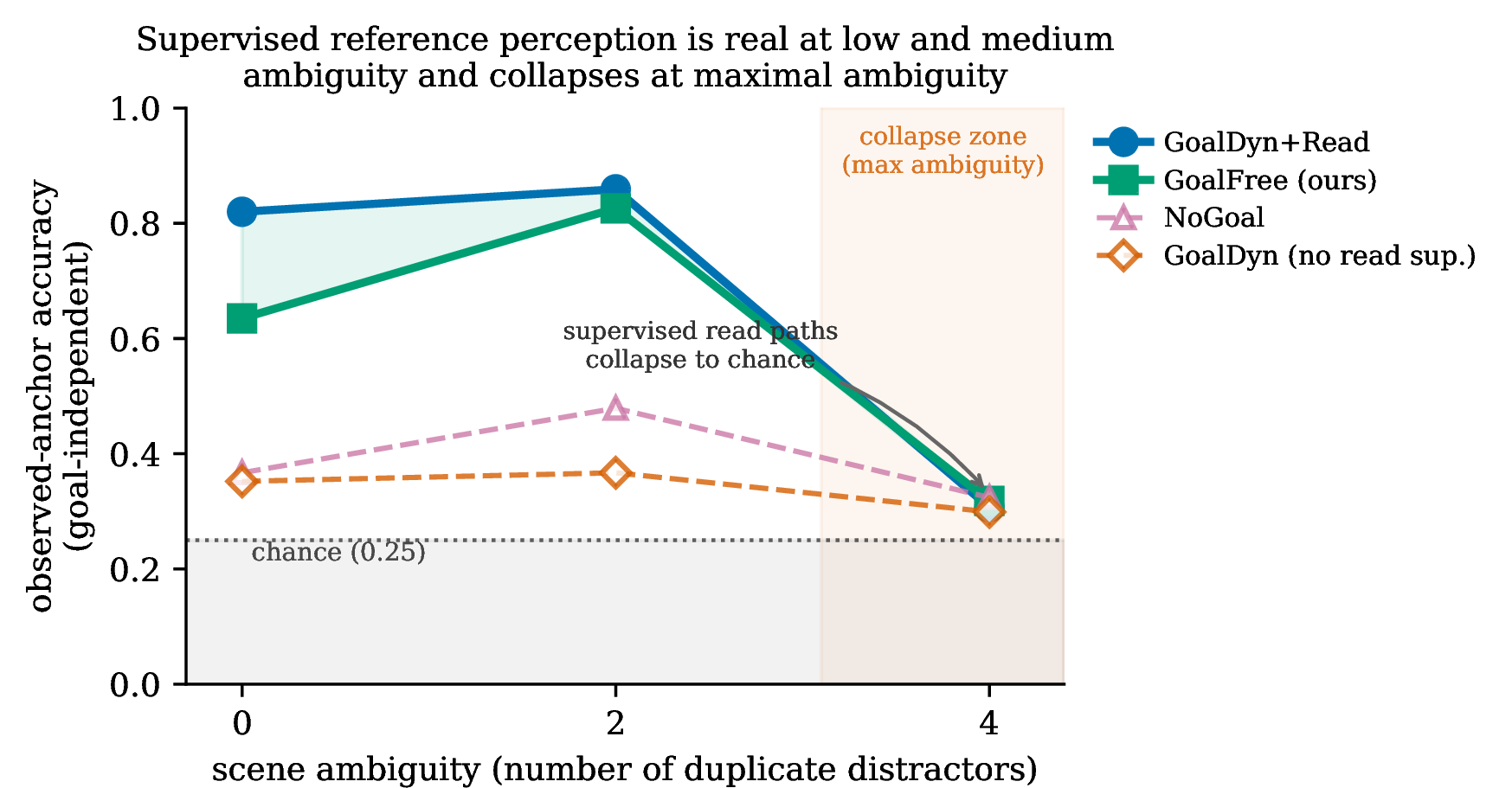 Figure 4: The ambiguity boundary of perception. Goal-independent observed-anchor accuracy versus scene ambiguity. Supervised read paths (GoalDyn+Read, GoalFree) ground the relation at low and medium ambiguity and collapse at a{=}4; without observed-supervision (GoalDyn) or without anchors the read path is near chance throughout.