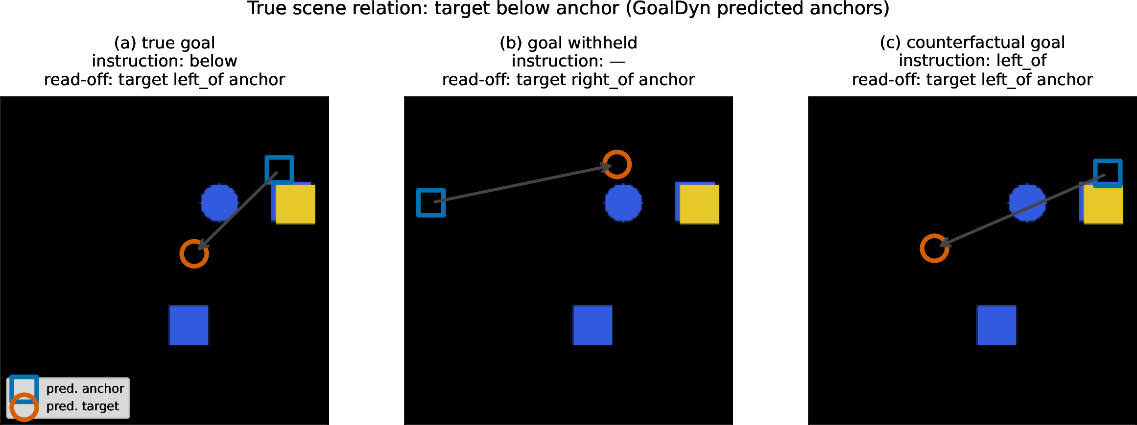 Figure 3: Transcription, visualized. One tabletop scene (true relation: target below anchor) with GoalDyn’s predicted anchors overlaid (target \circ, anchor \square) under three instructions. (a) True goal: the predicted target satisfies the named relation. (b) Goal withheld: the placement is uninformative. (c) Counterfactual goal (left of): the predicted target moves to satisfy the false instruction, not the scene; the model draws the answer from the instruction rather than perceiving it. This is a representative example, quantified in Fig. 2 (a), 2 (b).