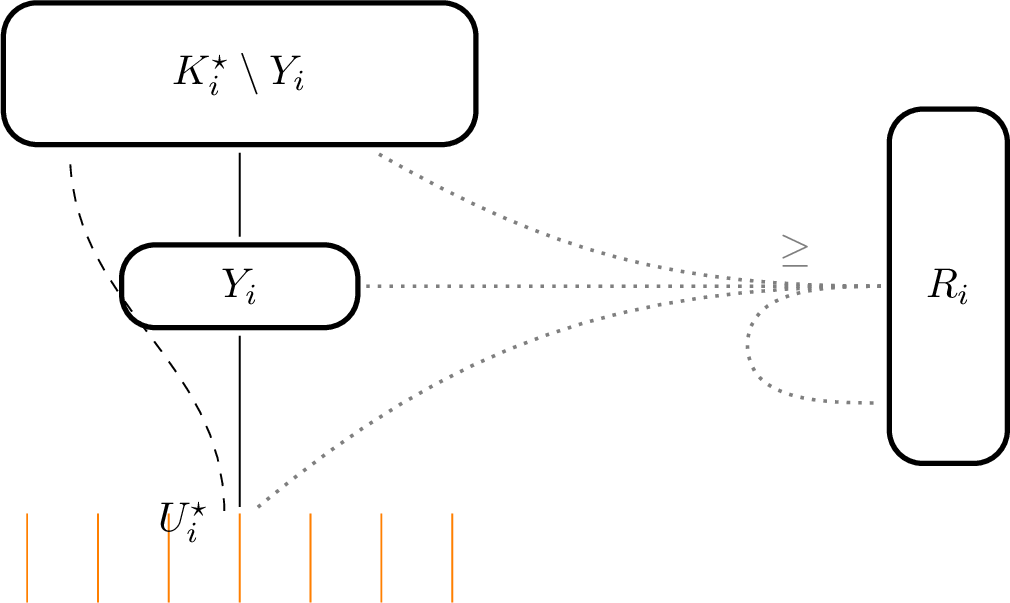 Figure 1: An illustration of R_i, U_i^\star, K_i^\star, and Y_i. The matching M_i^\star is highlighted in orange. A solid digon between two sets illustrates the presence of all possible such digons. The dashed digon illustrates that vertices in U_i^\star are linked with digons to almost all vertices in K_i^\star. The dotted lines illustrate that |X_i\setminus N^\pm(r)|\geqslant13b for every r\in R_i.