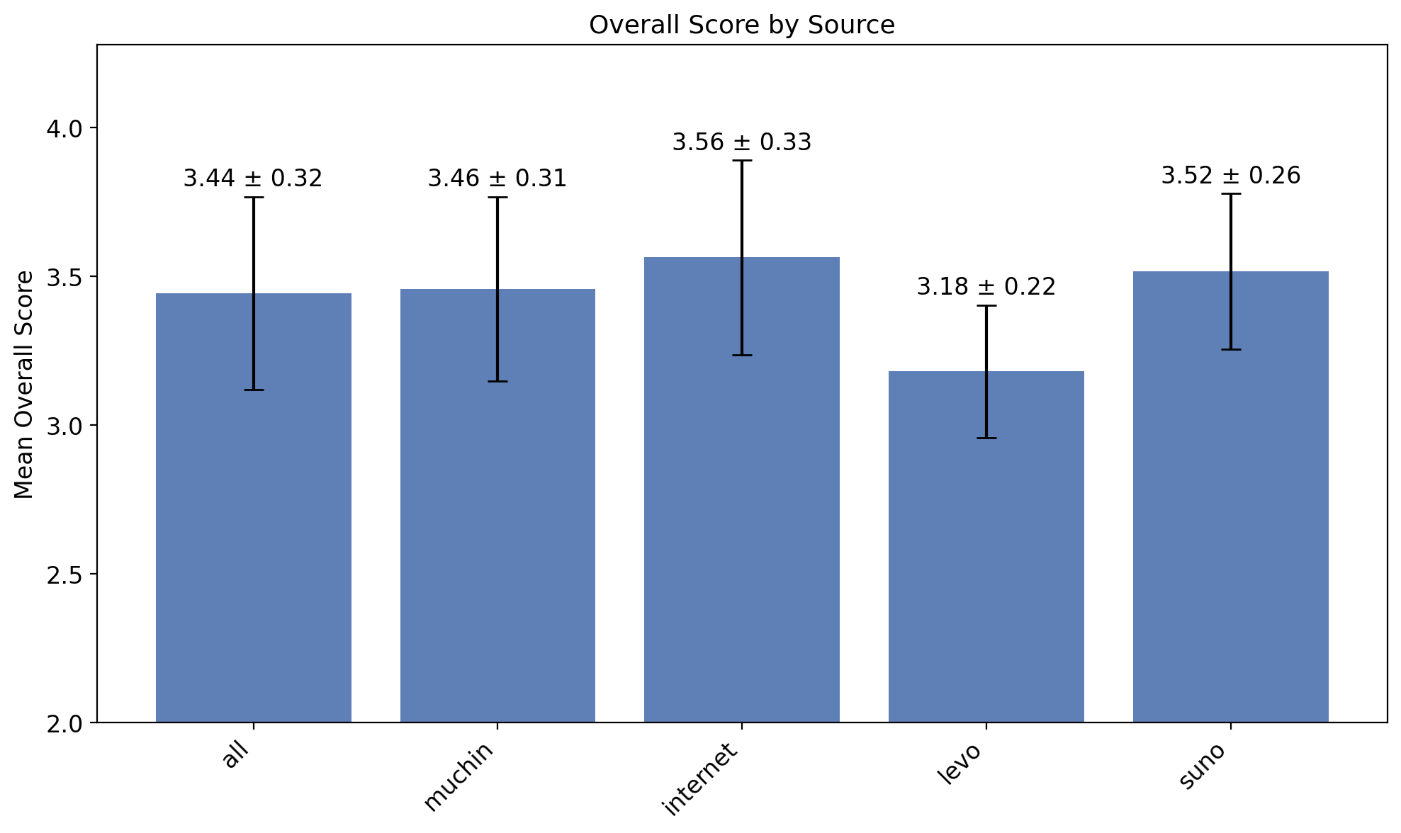 Figure 5: Average overall score and standard deviation across data sources.