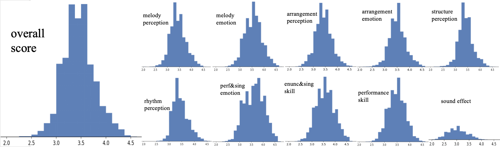 Figure 2: Histograms of average score across dimensions
