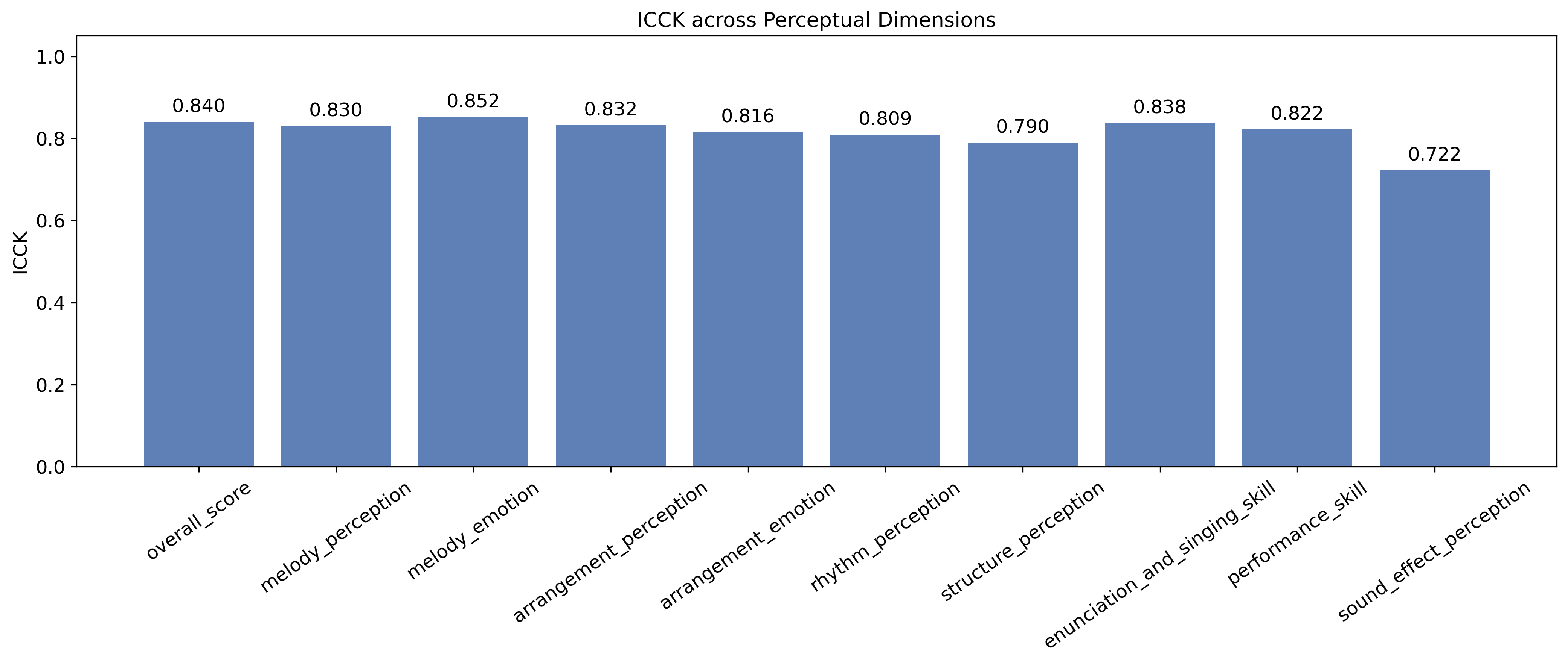 Figure 4: Inter-rater agreement measured by ICC_k across dimensions.