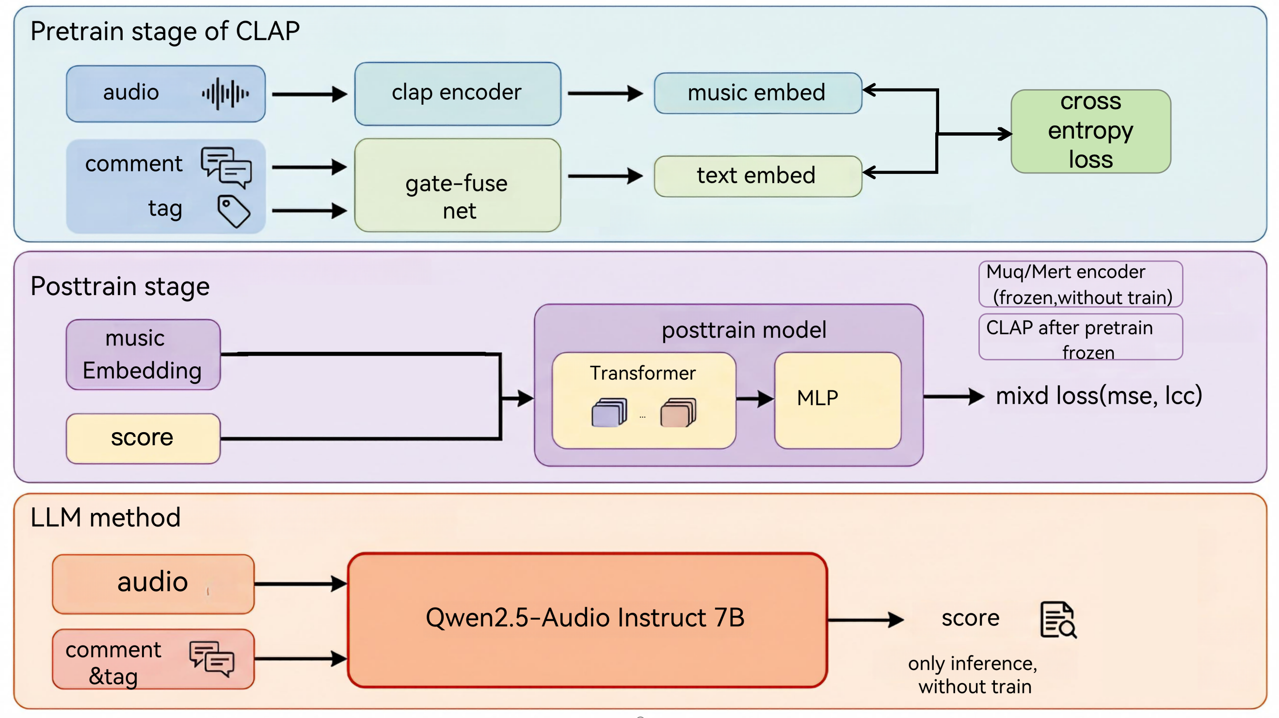 Figure 3: Three categories of evaluated methods: (1) pretrained encoders with post-training, (2) CLAP with semantic adaptation, and (3) LLM-based evaluation.