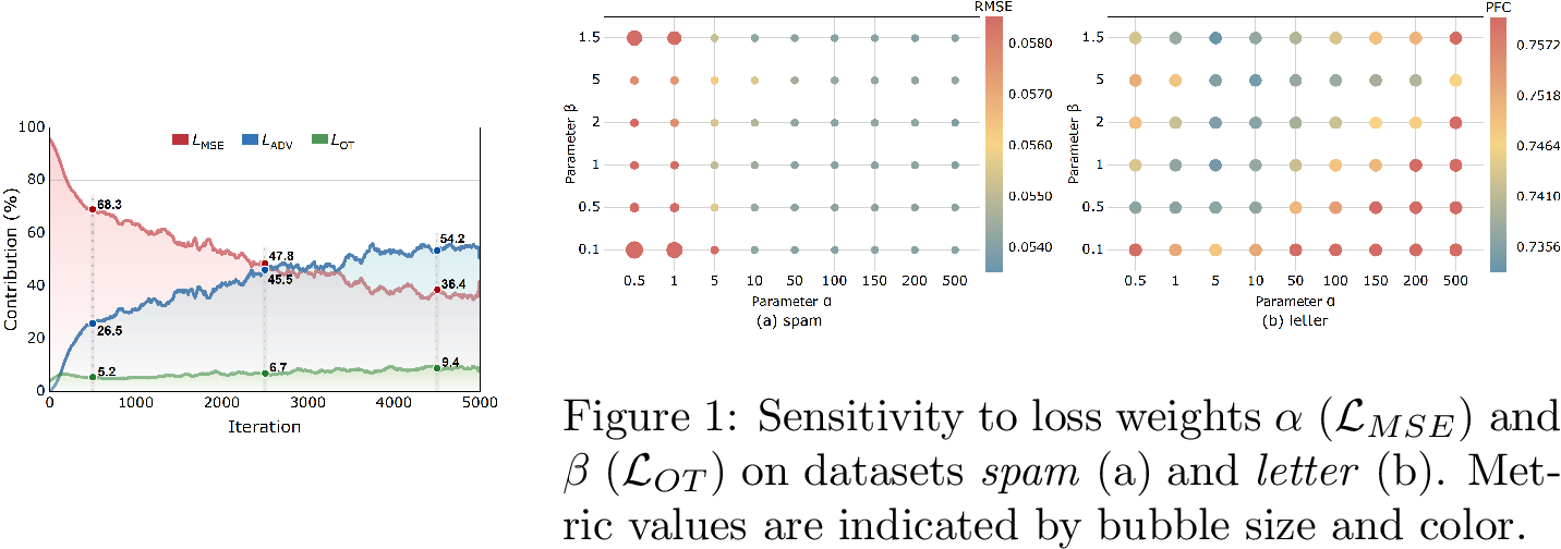 Figure 4: The contribution ratio of each loss component (\mathcal{L}_{\text{MSE}}, \mathcal{L}_{\text{ADV}}, and \mathcal{L}_{\text{OT}}).