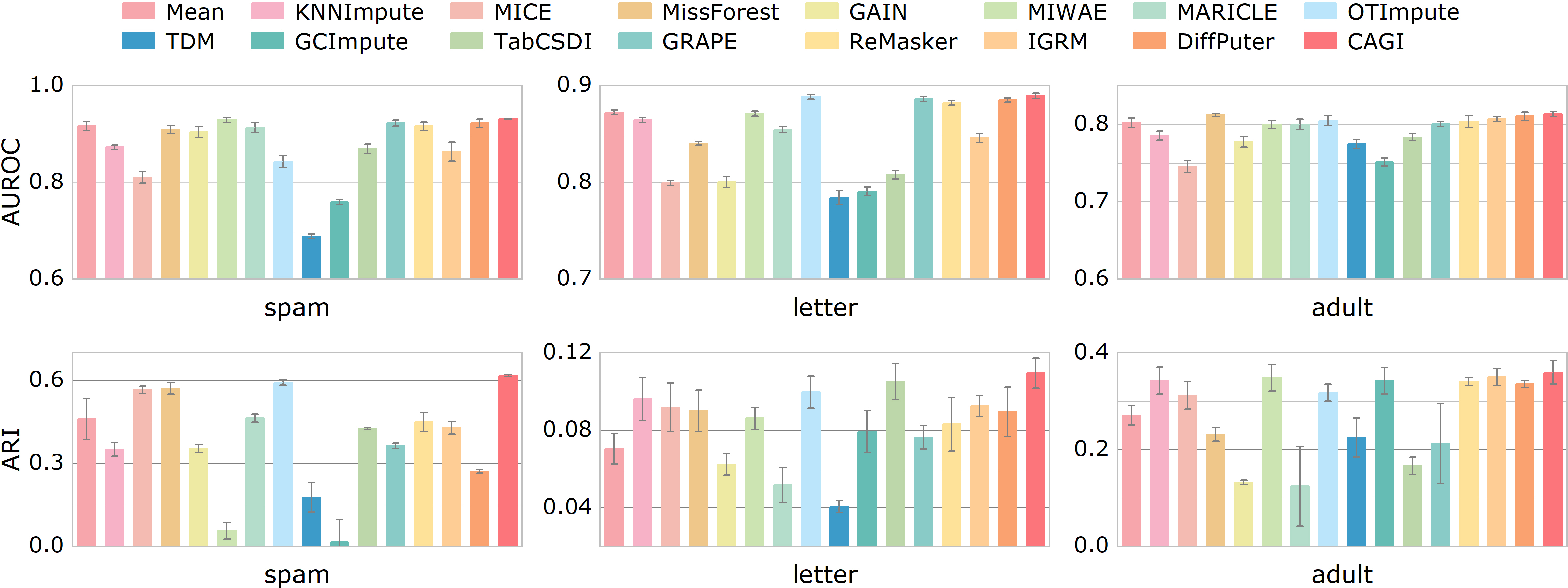 Figure 6: Classification performance (top, measured by AUROC) and clustering performance (bottom, measured by ARI) on spam, letter, and adult. Higher values indicate better performance for both metrics.