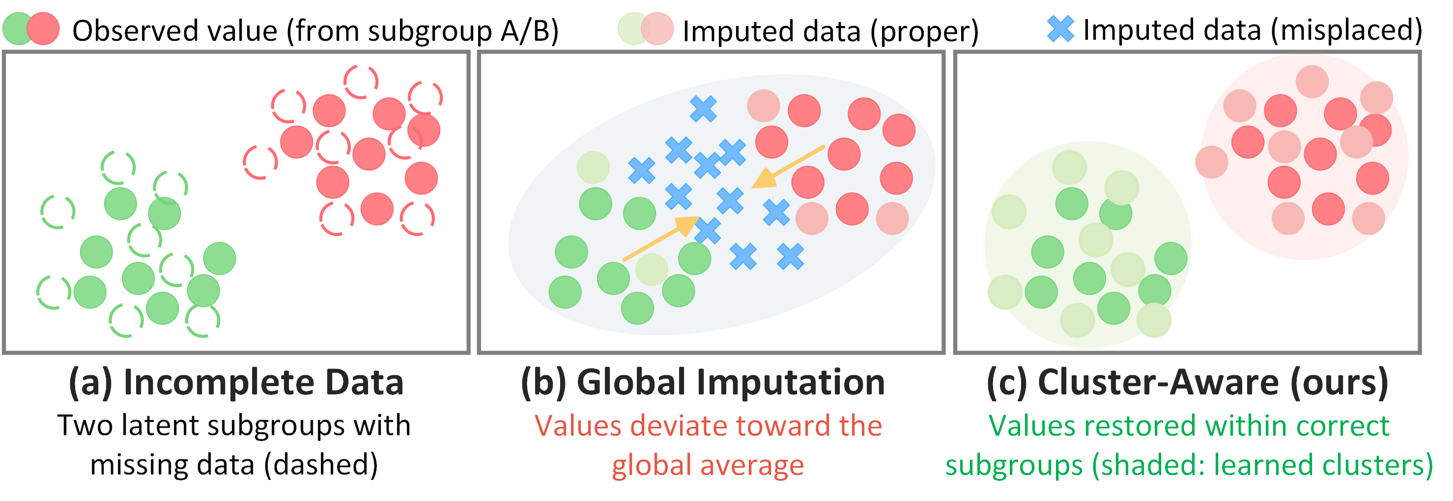 Figure 1: Motivating example of imputation under subgroup heterogeneity in an unsupervised setting. Subgroup colors are shown only for illustration. (a) Incomplete data with two latent subgroups whose memberships are unknown. (b) Global imputation, agnostic to latent structure, deviates toward the global average and produces misplaced values. (c) CAGI discovers subgroup structure (shaded regions indicate learned cluster boundaries) and restores correct regions.