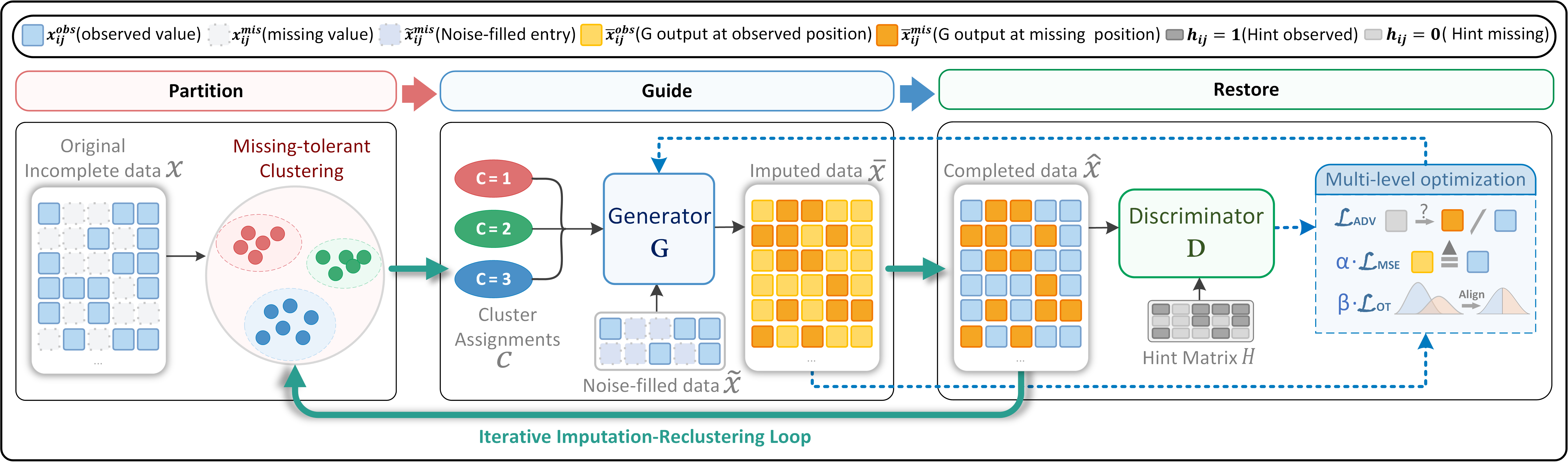 Figure 2: The overall architecture of CAGI framework following a “Partition-Guide-Restore” design: the missing-tolerant clustering module first assigns the incomplete data into clusters and treats the labels as conditioning signals for generator G. Then G imputes all positions to produce \bar{x}, and the completed data \hat{x} retains original observed values and replaces missing entries with \bar{x}_{ij}^{mis}, which is fed to discriminator D alongside the hint matrix. D and G engage in adversarial training where D distinguishes observed from imputed entries while G deceives D. An iterative imputation-reclustering process updates the assignments until convergence, yielding \hat{x} as the final imputed output.