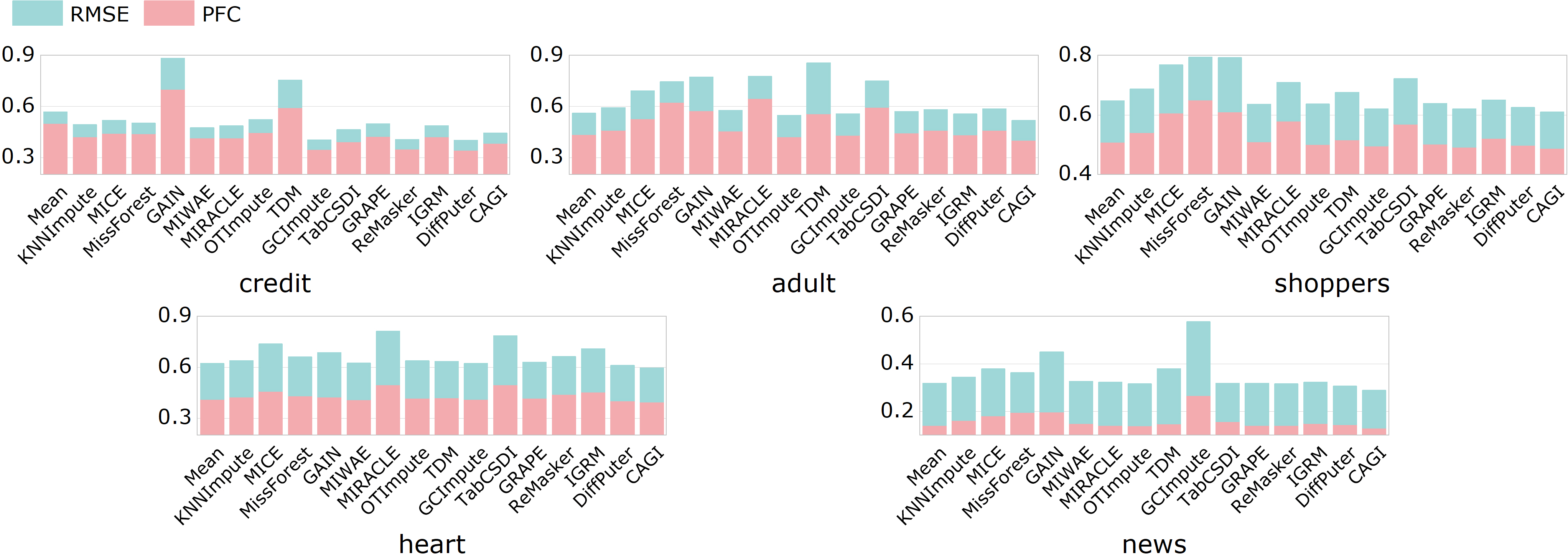 Figure 3: Imputation performance comparison on mixed-type datasets. Each stacked bar shows RMSE (top) and PFC (bottom) simultaneously.