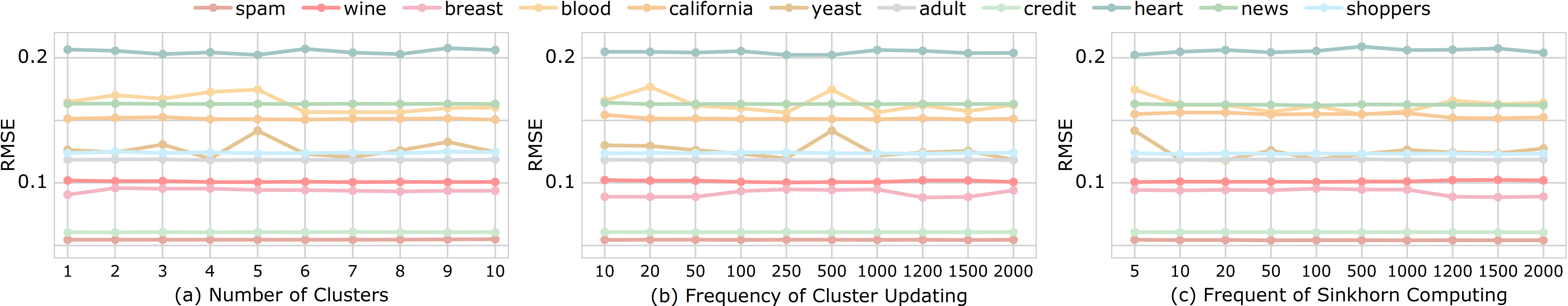 Figure 5: Sensitivity to: (a) number of clusters K, (b) cluster update frequency, and (c) Sinkhorn computation frequency. Default setting: K=5, cluster update frequency=500, Sinkhorn frequency=5.