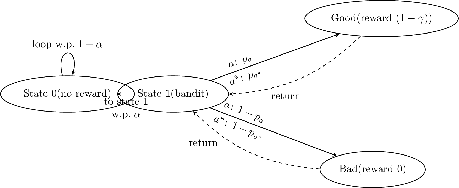 Figure 4: Hard instance for DMDP.