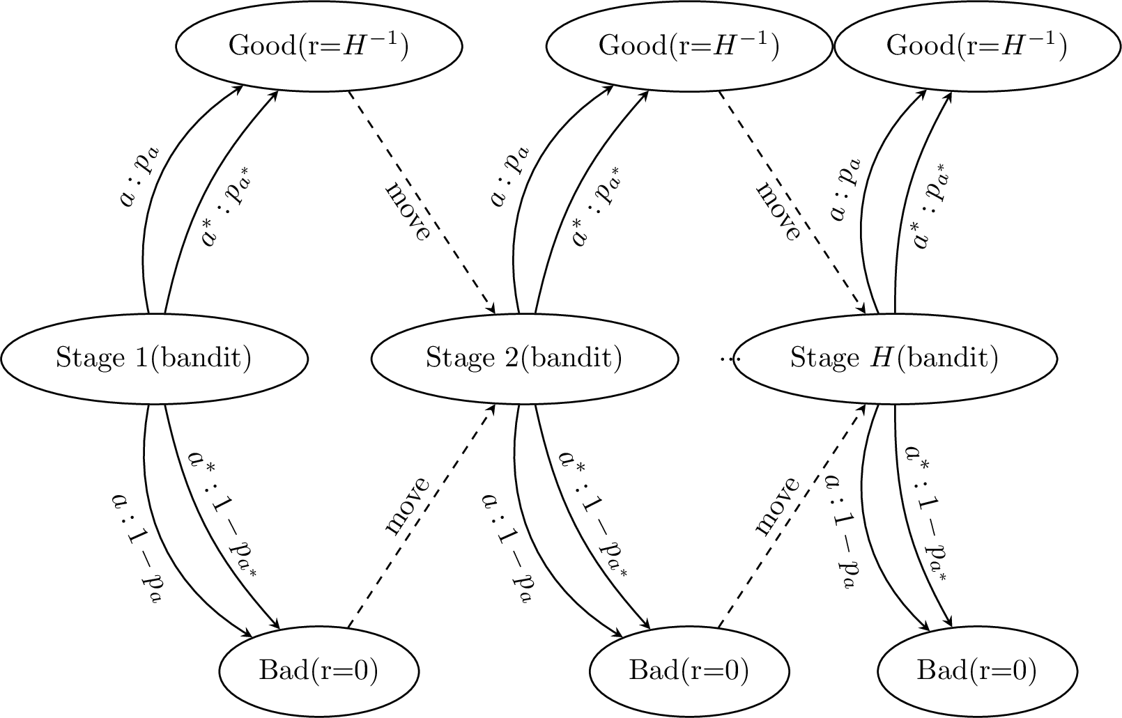 Figure 6: Hard instance for HMDP.