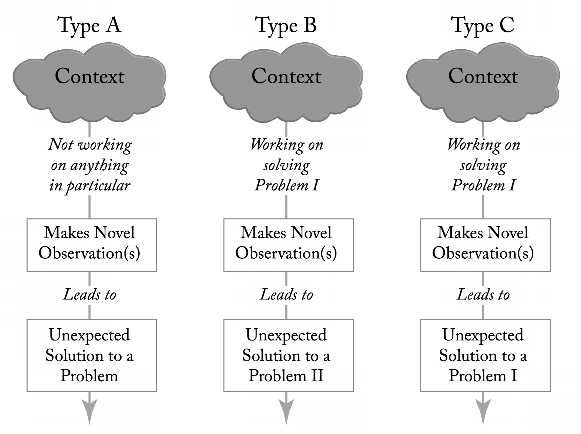 Figure 1: Three ways serendipity happens: types A, B, and C [12].