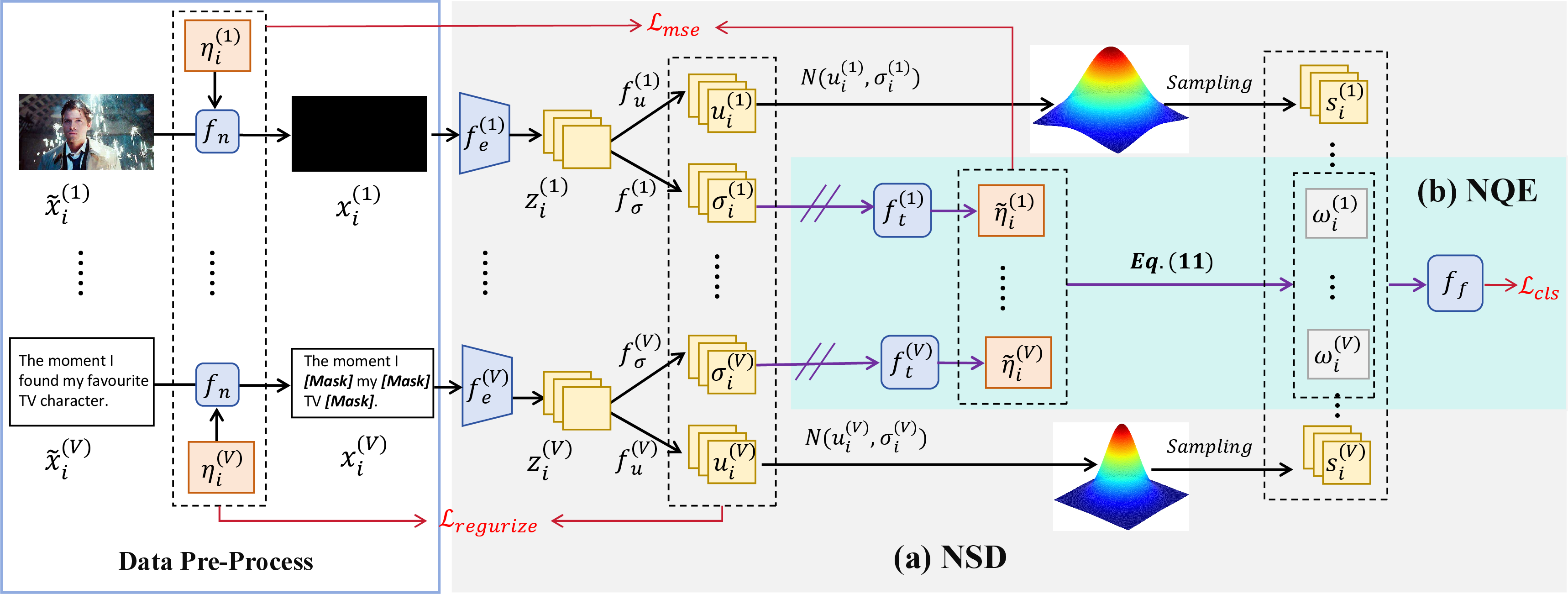 Figure 1: Overall framework of the proposed GIML. It consists of two components: a Noise-Semantic Decoupled (NSD) module and a Noise-aware Quality Estimator (NQE). NSD disentangles semantic information from noise-related components to enhance robustness under diverse and unseen corruption patterns, then NQE estimates modality quality to guide adaptive fusion. Additionally, "//" denotes gradient detach operations.