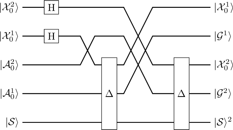 Figure 5: Circuit showing how the qubits are routed to each of the \Delta operator when used as in circuit in Figure 3
