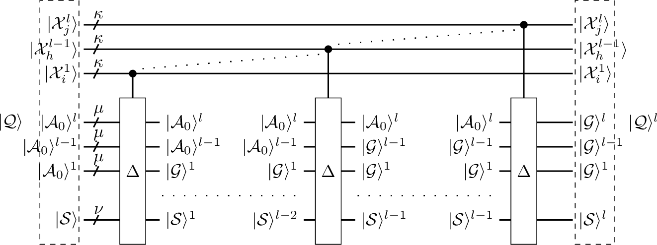 Figure 2: Circuit representing the l- times application of \Delta to a sequence of l inputs encoded by \vert\mathcal{X}^l_j\rangle\cdots\vert\mathcal{X}^1_i\rangle starting from an FA state encoded by \mathcal{S}\rangle. This represents the evolution, according to \Delta, from QTS \vert\mathcal{Q}\rangle to \vert\mathcal{Q}\rangle^l leading to the FA state encoded by \mathcal{S}\rangle^l.
