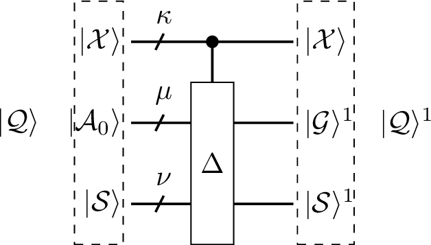 Figure 1: Circuit representing the application of an FA input x encoded by \vert \mathcal{X}\rangle to an FA state encoded by \vert \mathcal{S}\rangle according to the \Delta function. This represents the transition from QTS \vert\mathcal{Q}\rangle to \vert\mathcal{Q}\rangle^1