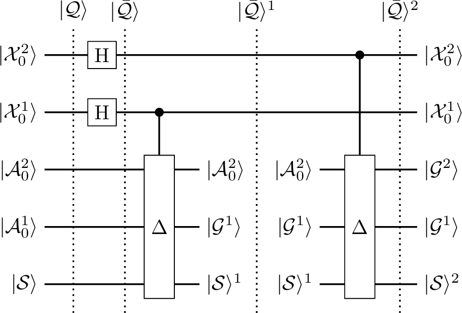 Figure 4: Circuit corresponding to the FA built from the specifications in Table 1, superposed input qubits \vert\mathcal{X}^2_0,\mathcal{X}^1_0\rangle, and two ancillae qubits, one for each sequential input