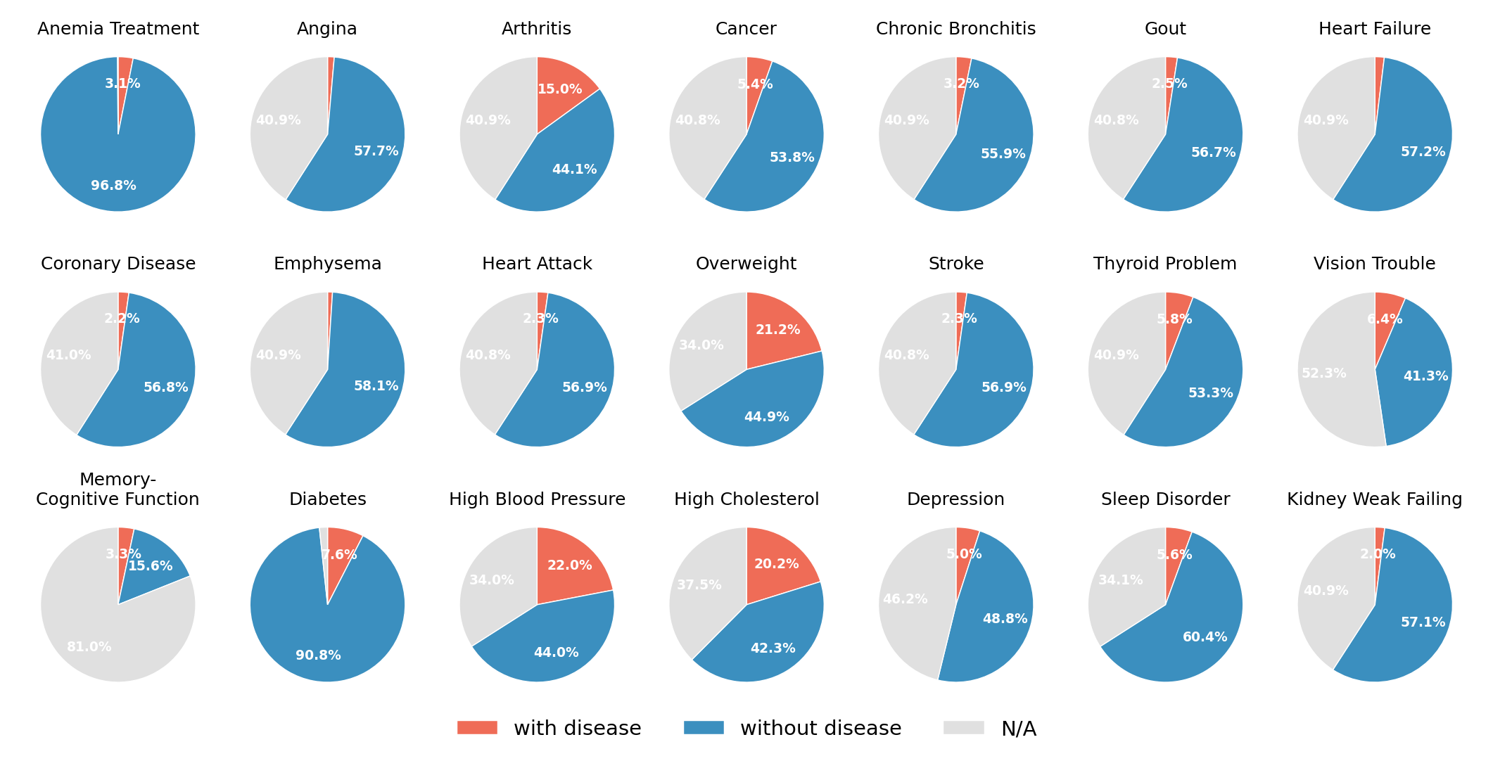 Figure 5: Disease prevalence distribution across the NHANES 2011–2014 dataset. Each row corresponds to a health outcome, where the three color blocks denote the proportions of positive cases, negative cases, and missing, respectively.