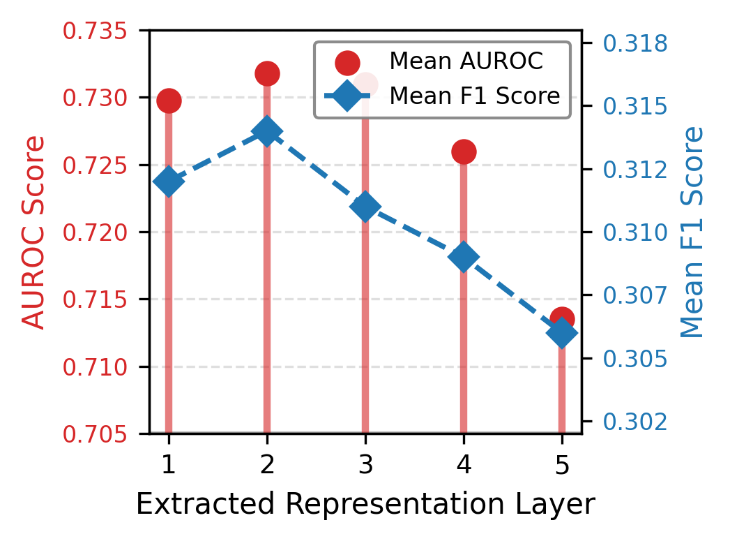 Figure 3: Linear probing performance using representations extracted from different Mamba layers. The inverted-U trajectory indicates that intermediate layers retain optimal, generalizable physiological representations.