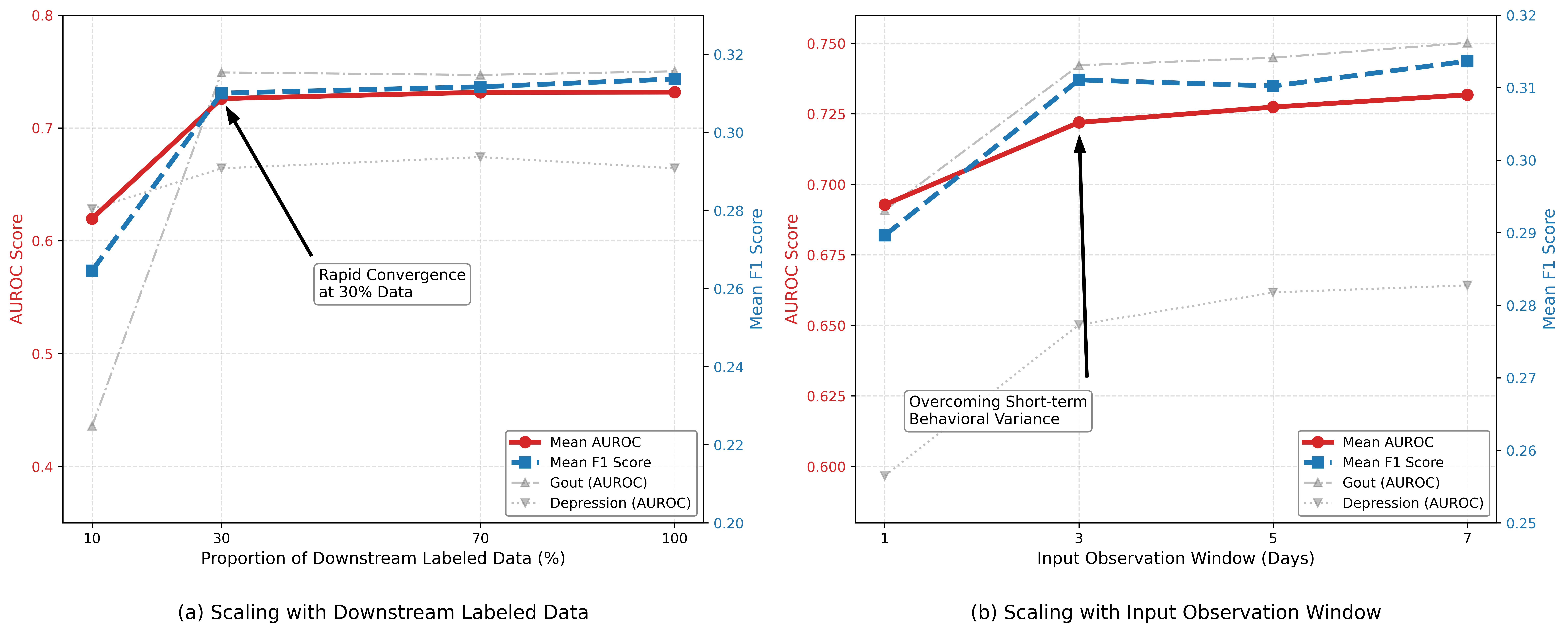 Figure 2: Scaling behaviors of StepFM. (a) Data Efficiency: performance under varying proportions of downstream labeled training data. (b) Temporal Receptive Field: performance under varying lengths of the input observation window.