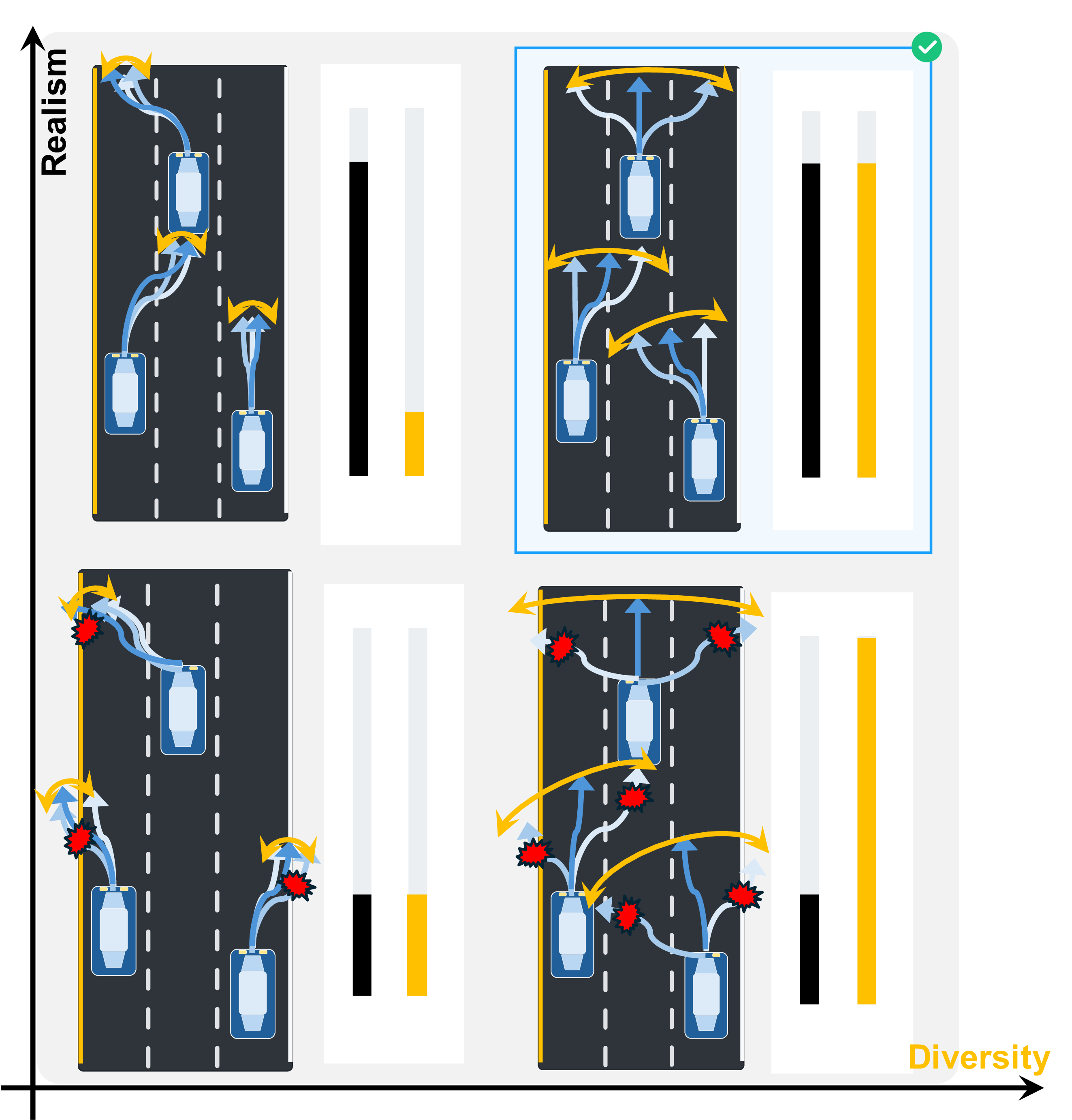 Figure 1: Low-diversity rollouts concentrate on a dominant behavior, whereas low-realism rollouts deviate from plausible traffic motion. Flow-ERD targets the desired regime of realistic and diverse closed-loop rollouts.
