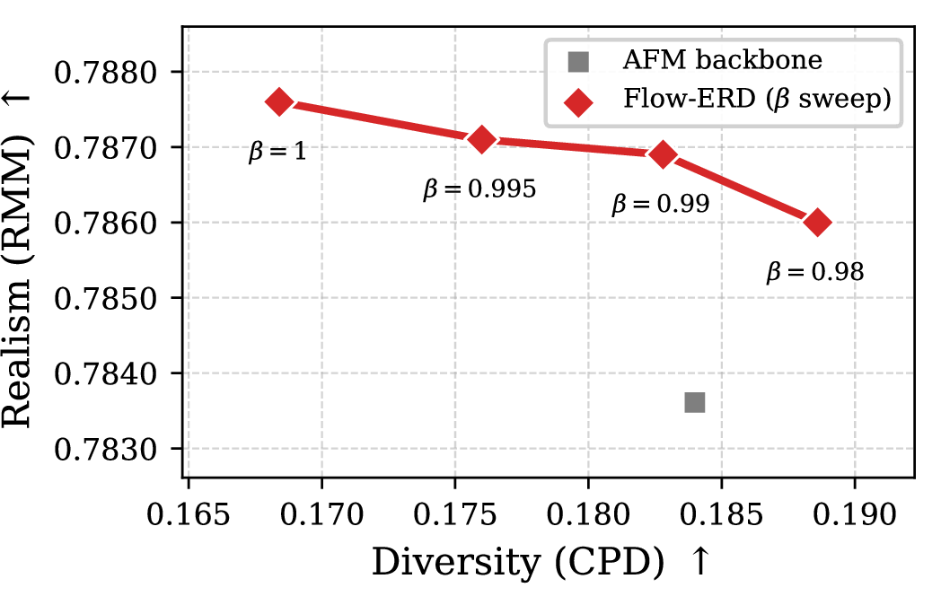 Figure 5: ERD entropy temperature \beta sweep on the WOSAC 2025 validation split. Sweeping \beta\in(0,1] traces Flow-ERD’s realism (RMM) versus diversity (CPD, 19 ) trade-off: lowering \beta flattens the target distribution and raises diversity at a small cost in realism.