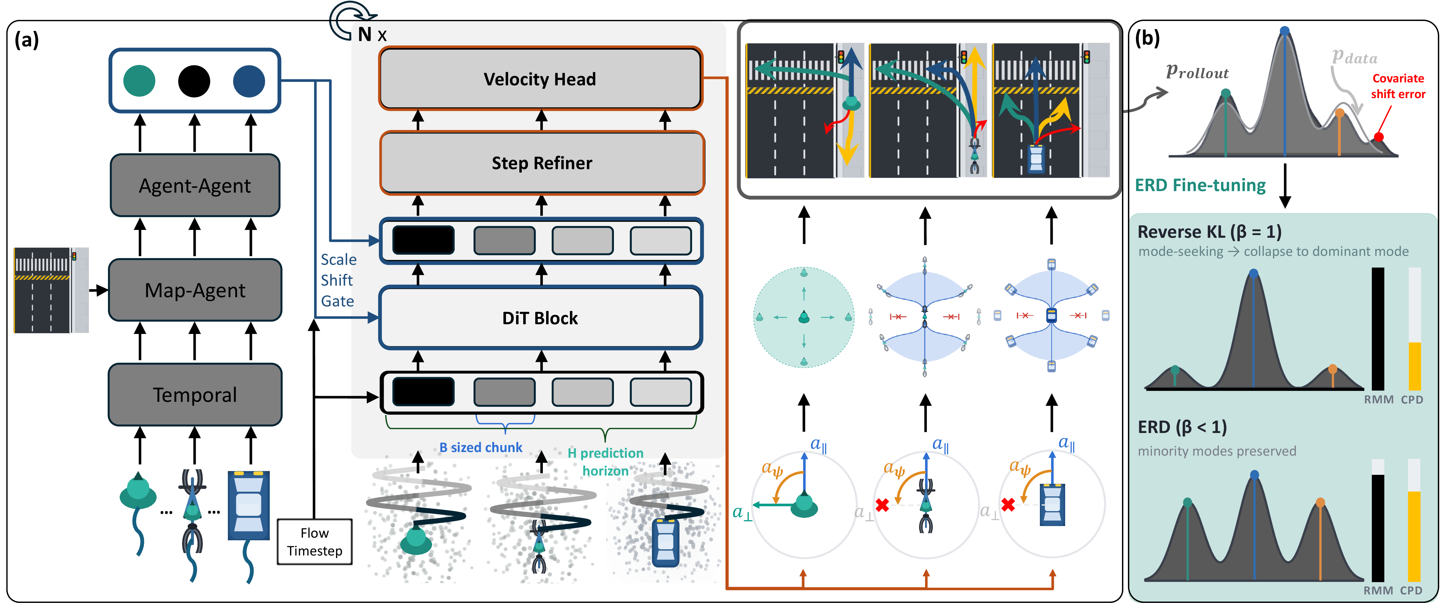 Figure 2: Overview of Flow-ERD. (a) The Agent-Type Aware Flow-Matching (AFM) backbone generates a shared continuous action representation, executed through type-specific kinematics (non-holonomic for vehicles/cyclists, holonomic for pedestrians). (b) Entropy-Regularized Distillation (ERD) then fine-tunes the closed-loop distribution: the vanilla reverse-KL objective (\beta = 1) is mode-seeking, easier to collapse onto the dominant (straight) mode, whereas ERD (\beta < 1) targets an entropy-tempered distribution that preserves minority modes while still mitigating closed-loop covariate shift.