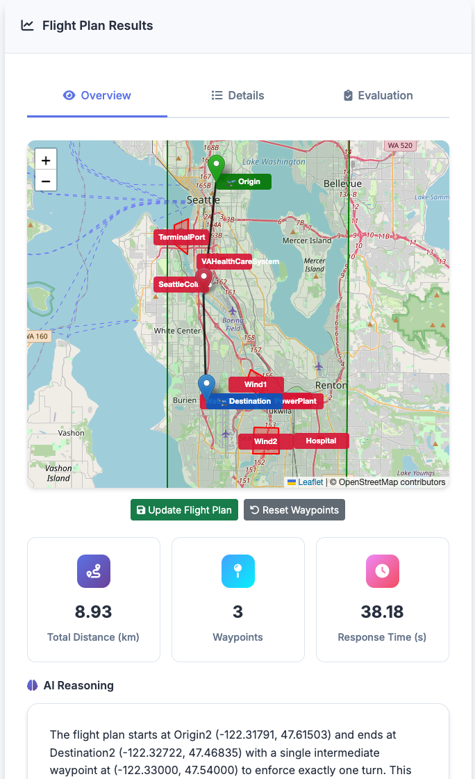 Figure 4: Overview tab in the web user interface: a leaflet map shows the computed route (black) with origin (green), destination (blue), and no‐fly zone boundaries (red). AI-reasoning will be provided in this tab.