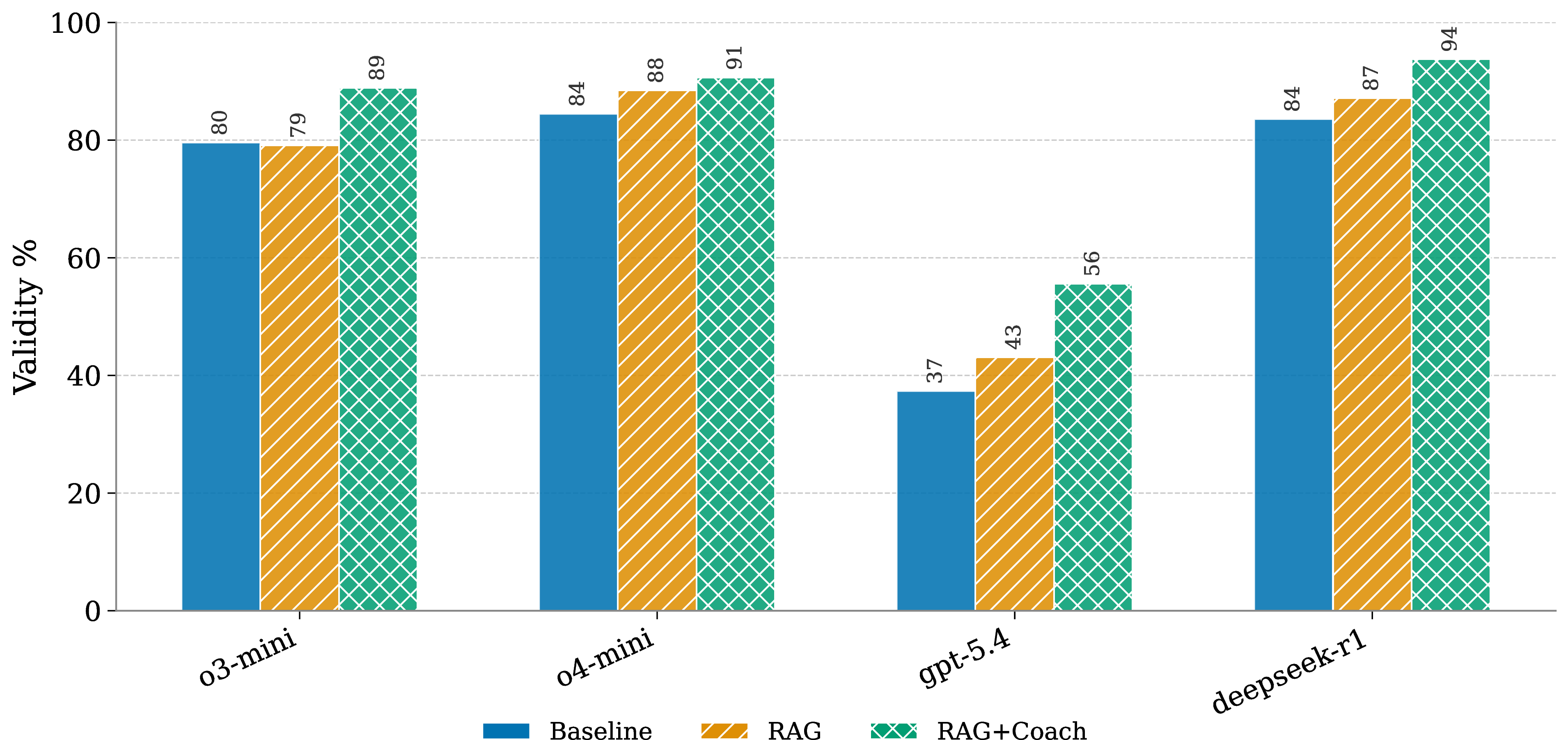 Figure 5: Validity rate (%) by condition for all planners. Conditions are Baseline, +RAG, and +RAG+Coach.