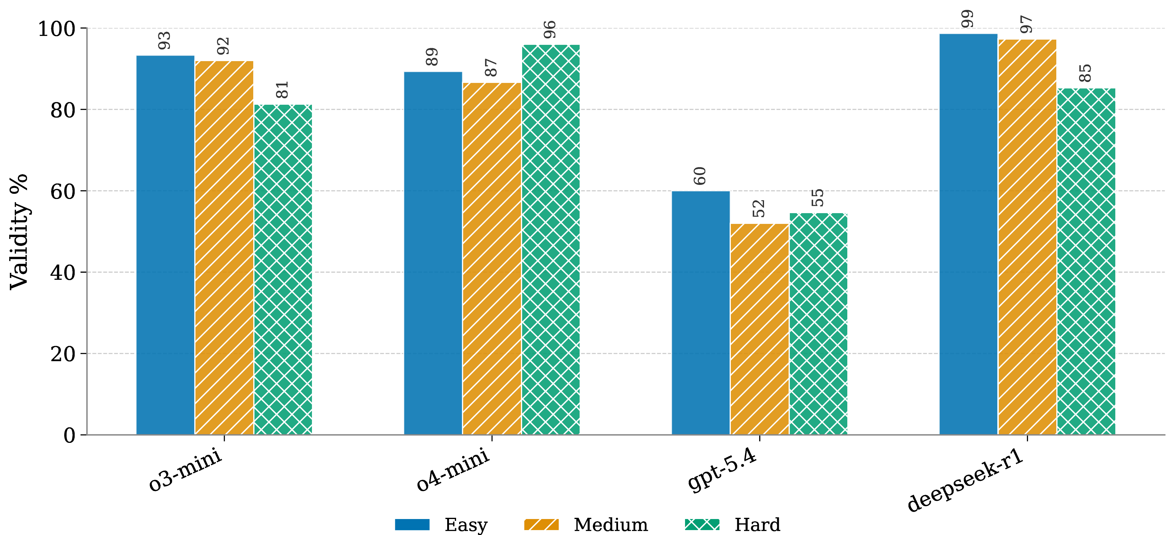 Figure 10: Plan validity (%) of the full FRAMe system (+RAG+Coach) broken down by difficulty level (Easy, Medium, Hard) for each planner. The relationship between difficulty and validity is model-specific: DeepSeek-R1 peaks on Easy/Medium (98.7%/97.3%) while o4-mini peaks on Hard (96.0%), and GPT-5.4 remains consistently the weakest planner across all difficulty levels (52–60%).