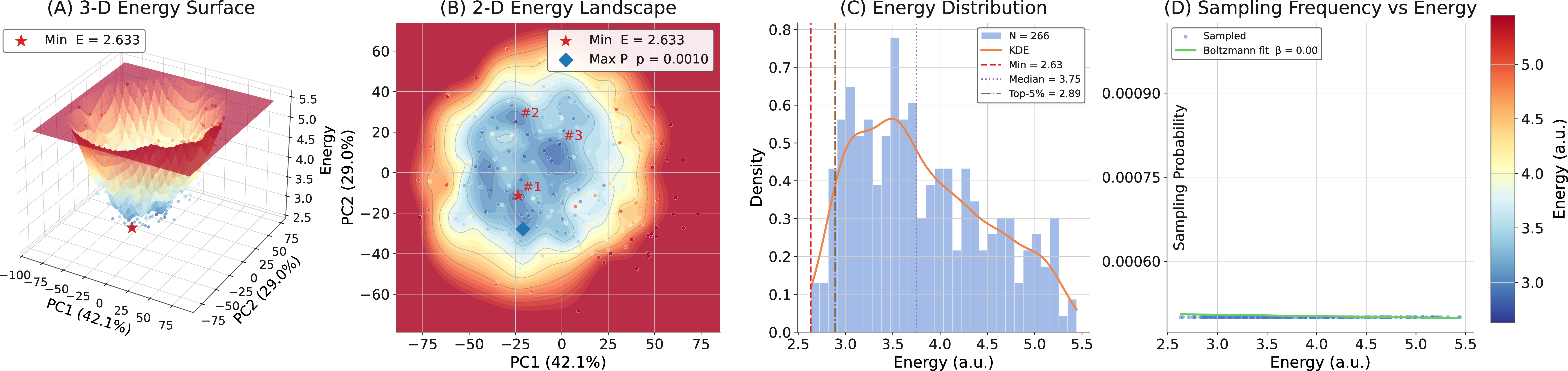 Figure 9: Reconstructed energy landscape for protein 1A0Q (16 residues, 120 qubits, funnel score 0.745). (A) 3-D fitted energy surface. (B) 2-D contour in PCA space; the red star marks the global minimum and the blue diamond marks the maximum sampling-probability point. (C) Energy distribution of sampled conformations. (D) Sampling frequency versus energy with a fitted Boltzmann trend (\beta_{\mathrm{eff}}=0.005), consistent with a dominant funnel.