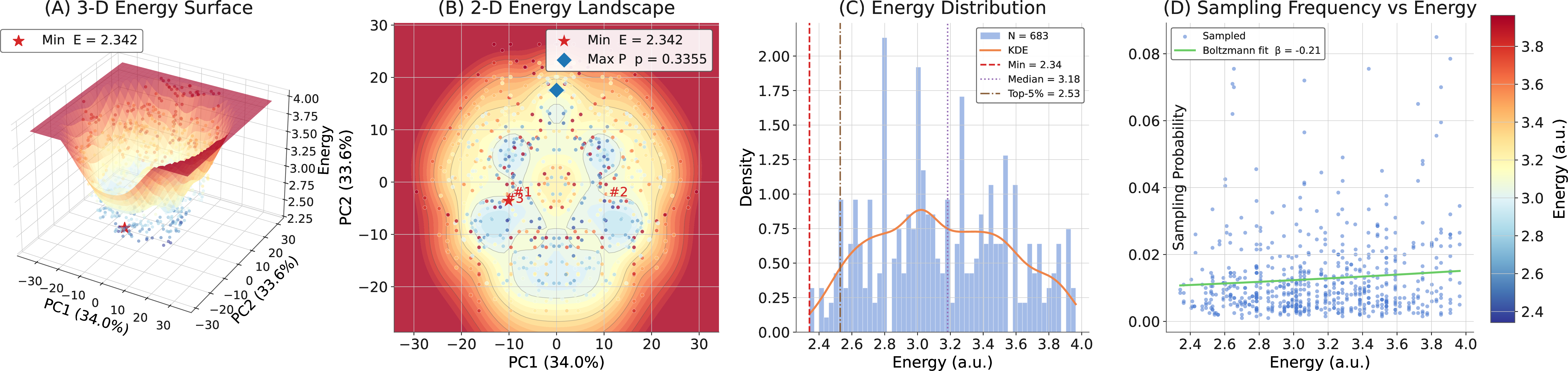 Figure 10: Reconstructed energy landscape for protein 4Y79 (9 residues, 49 qubits, funnel score 0.261). (A) 3-D fitted energy surface. (B) 2-D contour in PCA space; multiple local basins are visible, with the maximum sampling-probability point separated from the global minimum. (C) Energy distribution of sampled conformations. (D) Sampling frequency versus energy with a fitted Boltzmann trend (\beta_{\mathrm{eff}}=-0.209), indicating a broader multi-basin landscape.