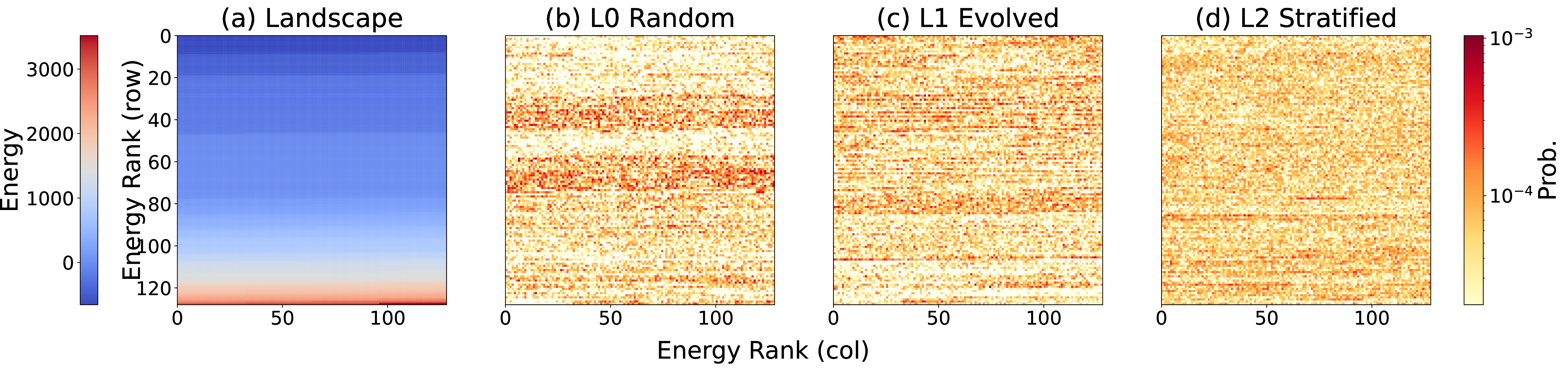 Figure 14: Sampling heatmaps for three strategy levels versus the true energy landscape. Panel (a) shows the ground-truth landscape ordered by energy rank. Panels (b)–(d) show the sampled probability maps for L0 random, L1 single-seed evolved, and L2 stratified sampling under the same shot budget. From L0 to L2, sampling becomes less concentrated and covers a broader energy range, indicating improved conformational exploration. L2 provides the most balanced coverage across low- and mid-energy regions.