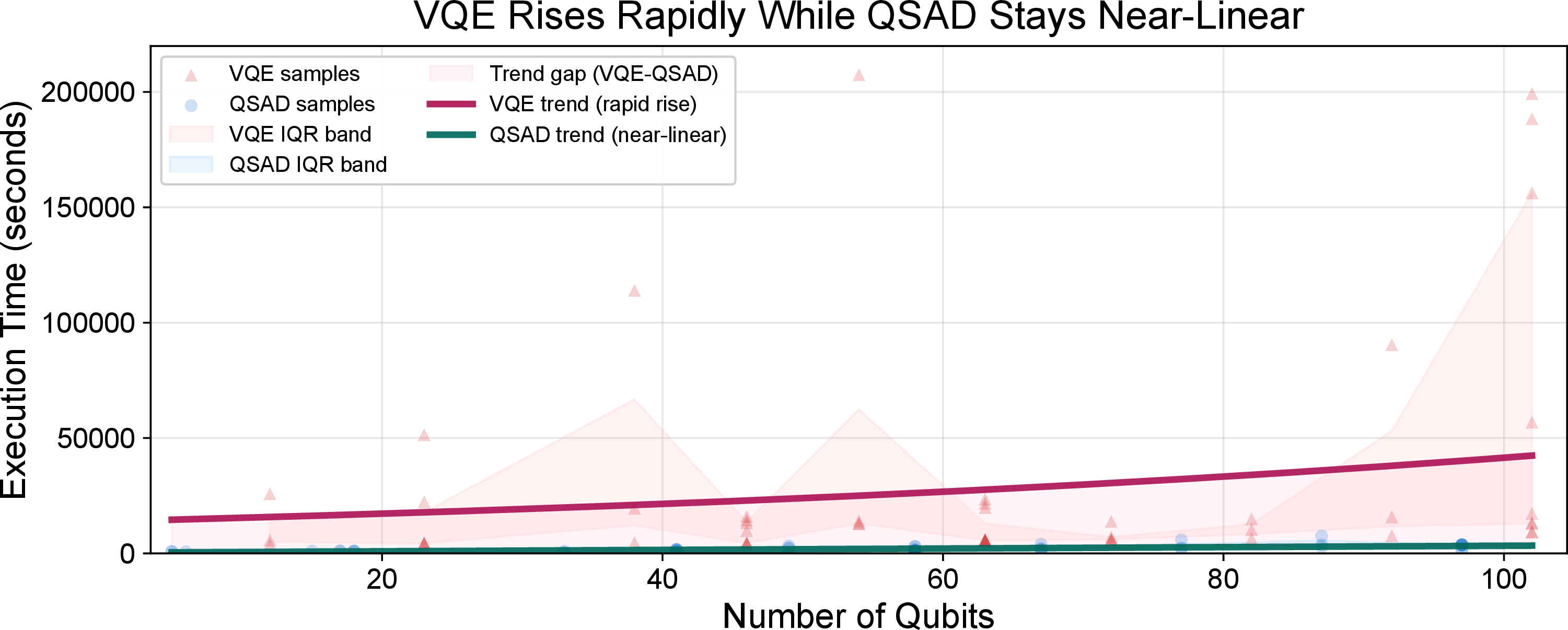 Figure 8: Execution time vs.qubit count. QSAD shows linear growth with bounded runtime (max 2.1 h); VQE shows unpredictable runtime (max 57.6 h).