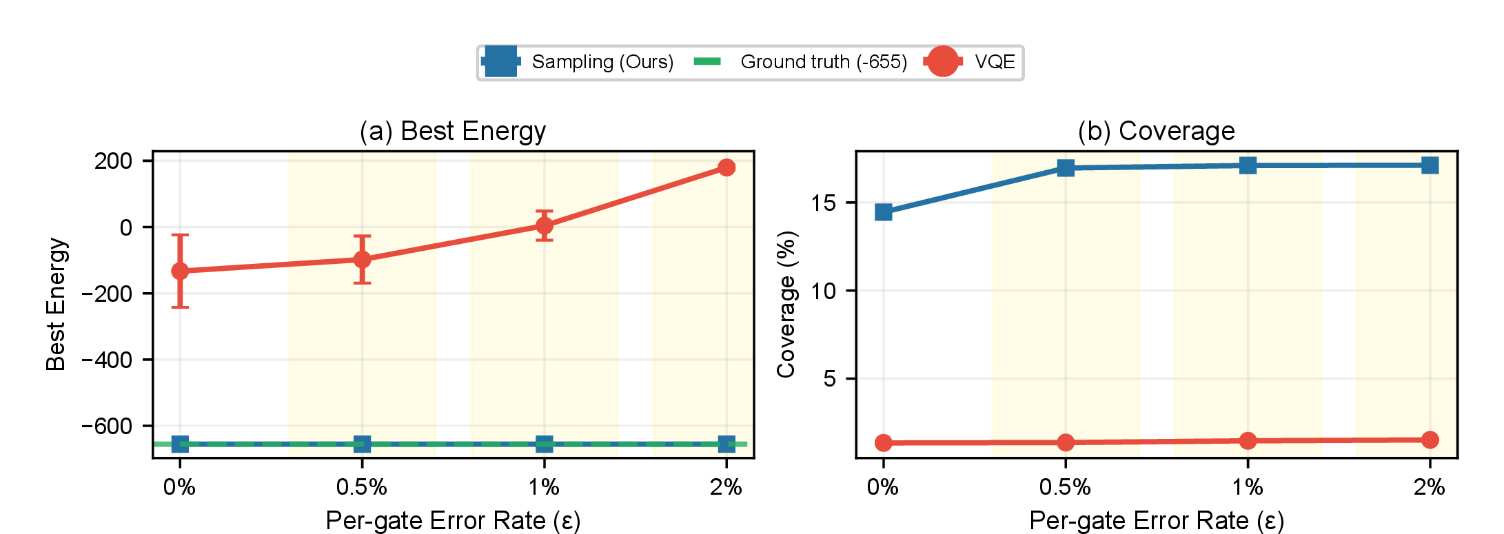 Figure 11: Noise resilience comparison. (a) Best energy vs.error rate: QSAD consistently recovers the ground truth, while VQE degrades above \varepsilon = 1\%. (b) Coverage: QSAD maintains >​14% at all levels, while VQE stays below 2%.