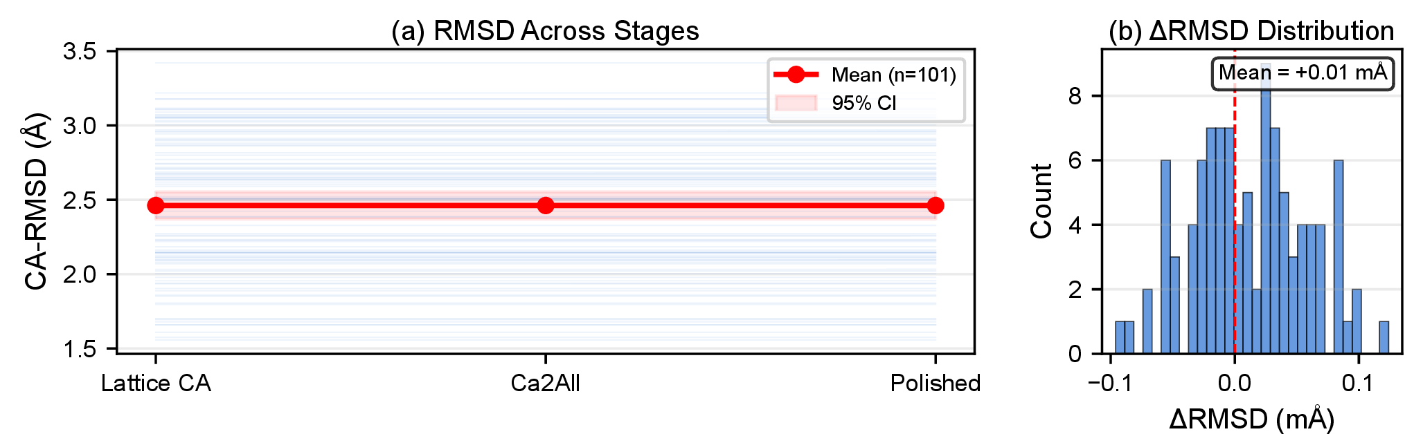 Figure 13: Per-protein RMSD across three pipeline stages (101 proteins). The band is flat: post-processing introduces negligible change (< 0.0002 Å).