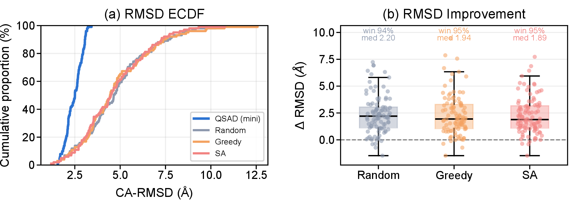Figure 17: End-to-end RMSD after energy-based selection and reconstruction. (a) Cumulative distribution: QSAD median 2.51 Å vs.–4.65 Å for classical baselines. (b) Pairwise improvement: QSAD wins on 94–95% of proteins.