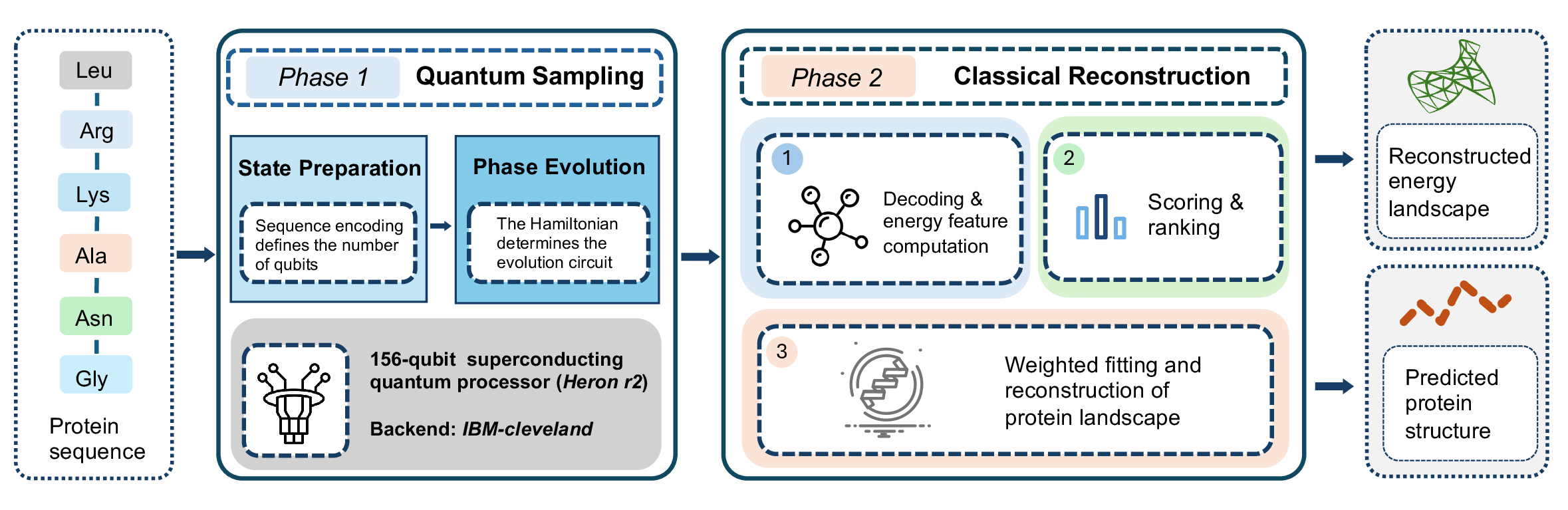 Figure 3: End-to-end architecture of QSAD. Left: The input protein sequence is encoded into a coarse-grained Hamiltonian. Center-left: Quantum sampling executes on the IBM Heron R2 processor (156 qubits), producing an ensemble of measured bitstrings. Center-right: Classical post-processing decodes bitstrings into lattice structures (Stage 1), scores and ranks candidates with diversity preservation (Stage 2), and reconstructs all-atom models (Stage 3). Right: The framework outputs both a predicted structure and a reconstructed energy landscape.