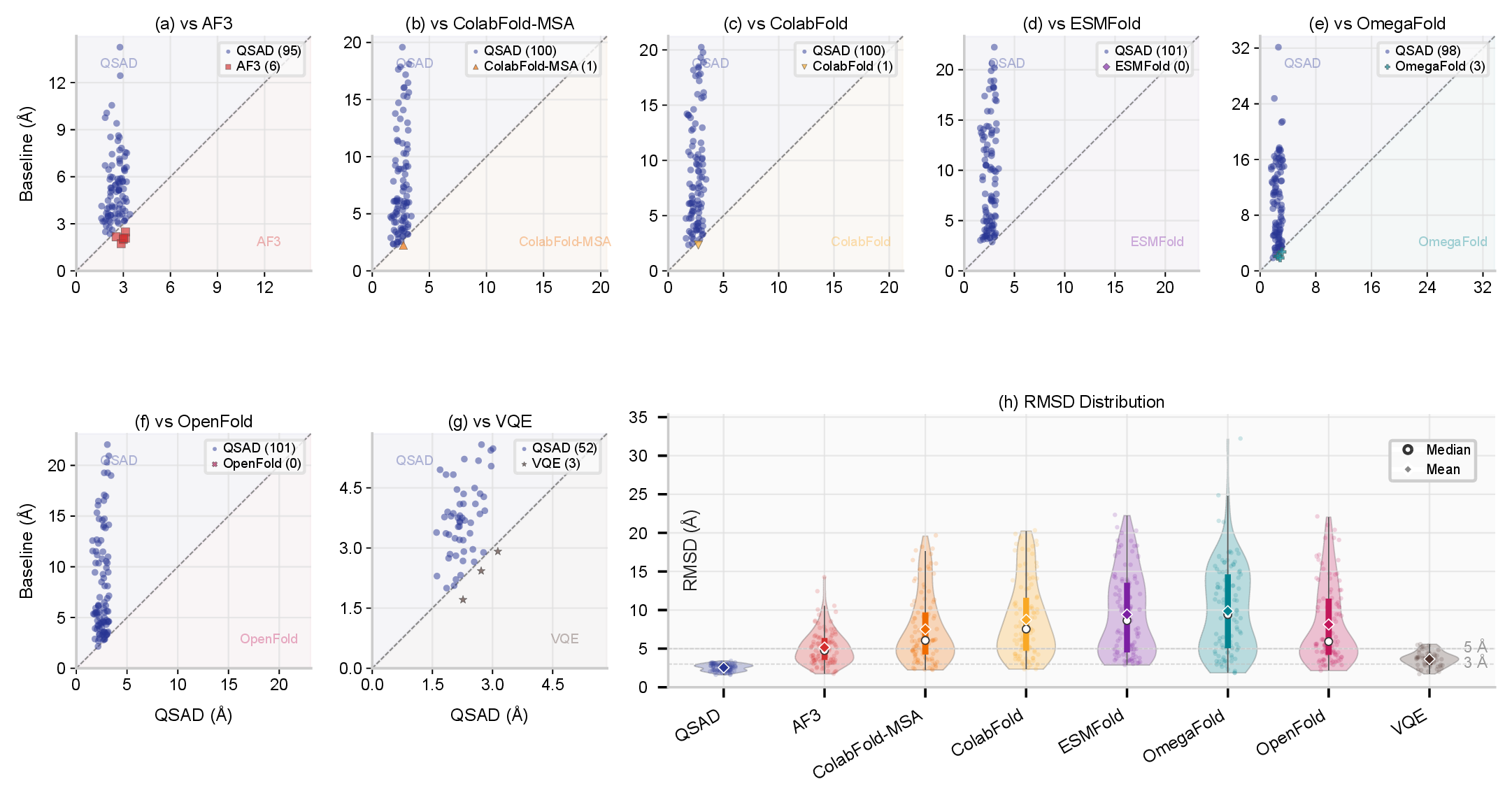 Figure 7: Comparison of QSAD against structure-prediction baselines across 101 proteins. (a)–(g) Pairwise RMSD comparisons between QSAD and each baseline; points above the diagonal indicate cases where QSAD achieves lower RMSD. The legends report win counts for each method pair: 95/101 vs.AF3, 100/101 vs.ColabFold-MSA, 100/101 vs.ColabFold, 101/101 vs.ESMFold, 98/101 vs.OmegaFold, 101/101 vs.OpenFold, and 52/55 vs.VQE on shared cases. (h) RMSD distributions for all methods, with violin plots showing the full spread and markers indicating mean and median values. QSAD has the lowest central error and the narrowest distribution among all compared methods.