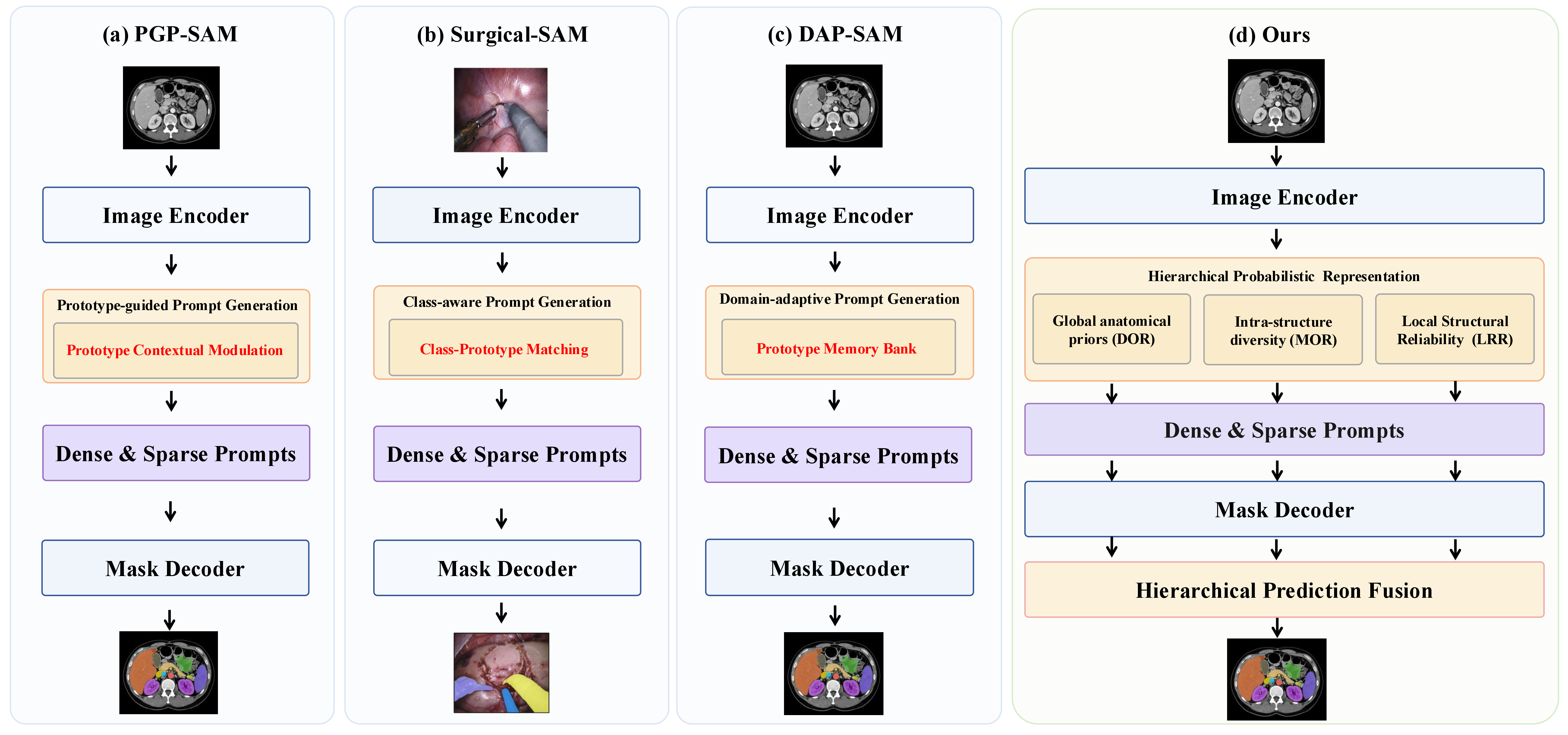 Figure 1: Comparison of representative prompt-free SAM frameworks. (a) PGP-SAM employs prototype contextual modulation. (b) SurgicalSAM performs class-prototype matching. (c) DAP-SAM adopts prototype memory banks for domain adaptation. (d) HPR-SAM learns hierarchical probabilistic representations through DAR, MAR, and LRR, followed by HPF for adaptive prediction fusion.