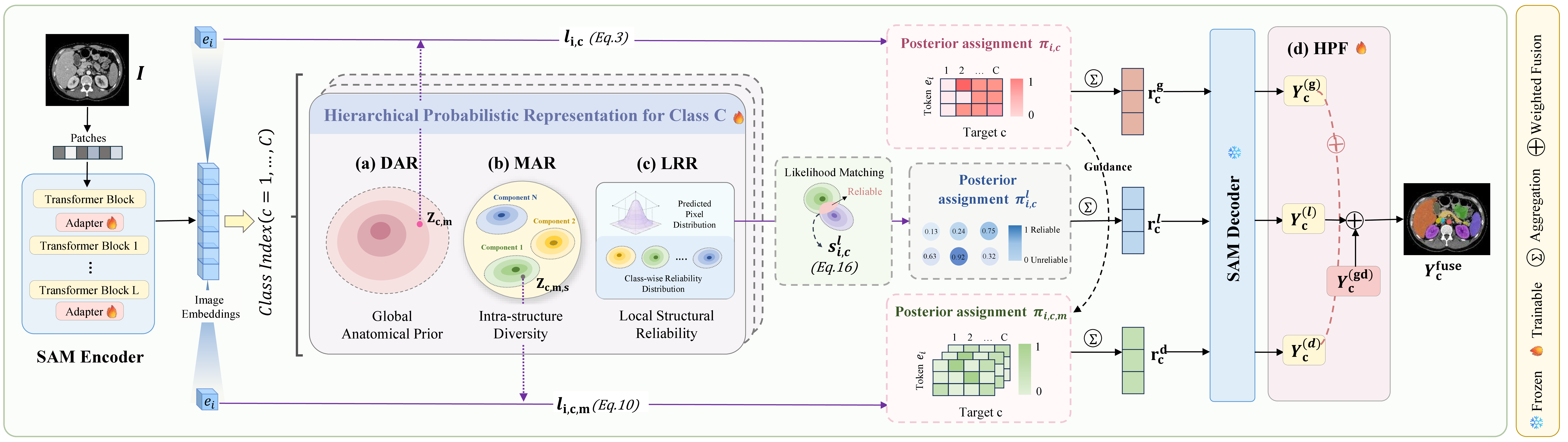 Figure 3: Overview of the proposed HPR-SAM framework. Given image tokens extracted by the SAM encoder, HPR consists of four modules: (a) Distributional Anatomical Representation (DAR) for global anatomical priors; (b) Multi-component Anatomical Representation (MAR) for intra-structure diversity; (c) Local Reliability Representation (LRR) for local structural reliability; and (d) Hierarchical Prediction Fusion (HPF) for adaptive prediction fusion.