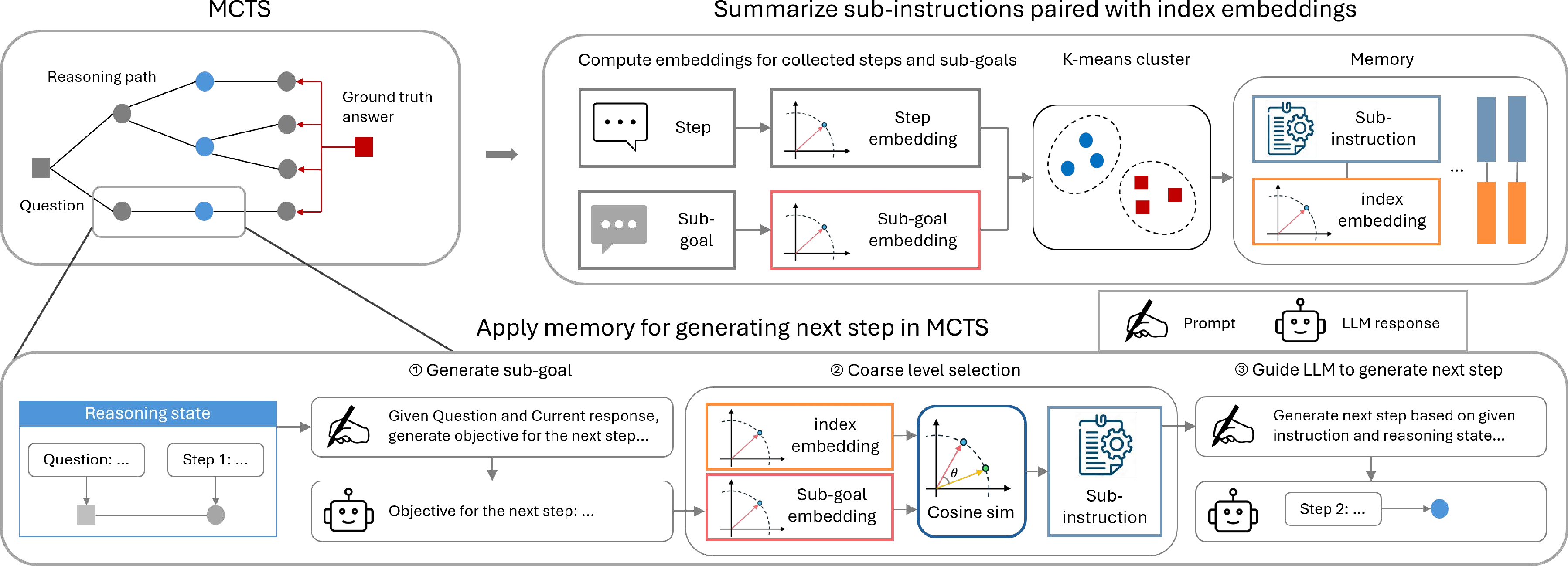 Figure 5: Overview of MCTS for memory construction and data collection. Sub-instructions are summarized from reasoning trajectories and applied during MCTS to collect training data for the selection heads.