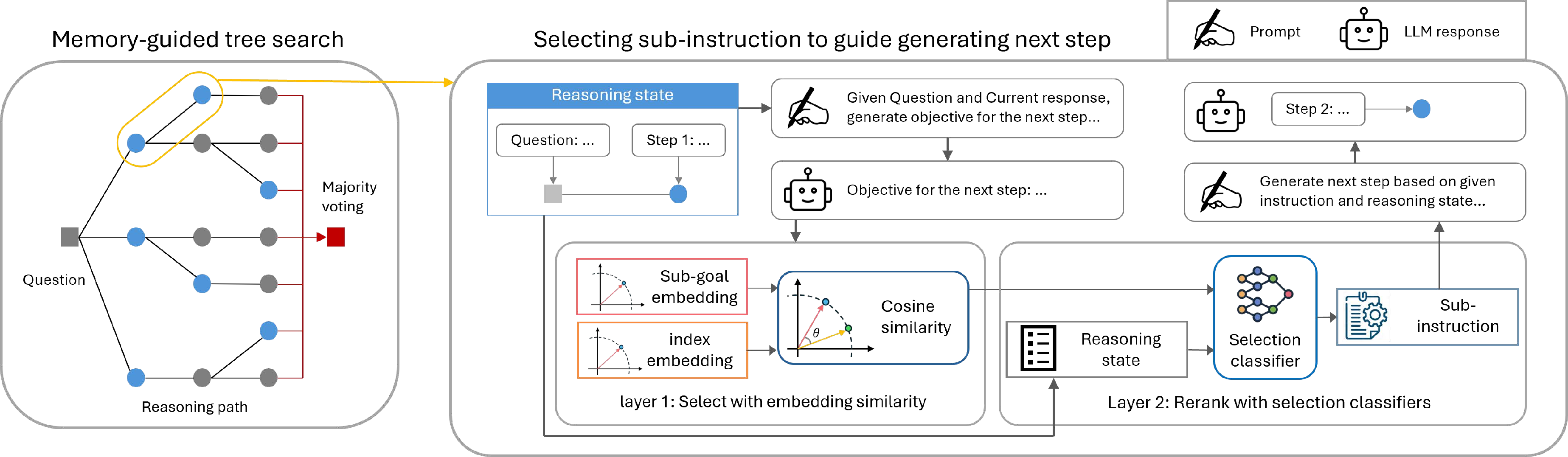Figure 7: Overview of memory-guided tree search for inference. The search progressively expands reasoning steps on greater depths. At each step, we select multiple candidate step-wise instructions and rerank them using condition models. The selected instruction is then used to generate the next reasoning step.