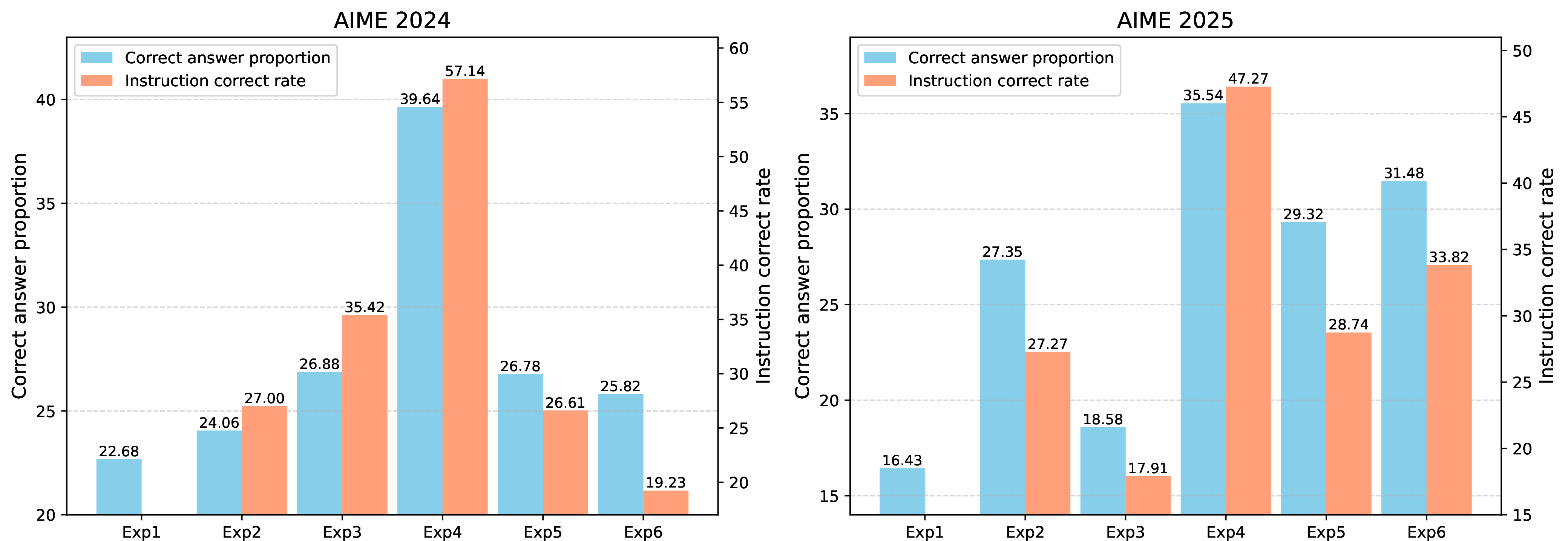 Figure 3: Correct-answer proportion and sub-instruction accuracy on uncertain samples for each experiment in Table ¿tbl:tab:ablation?. Our method (Exp4) achieves the best performance on both metrics.