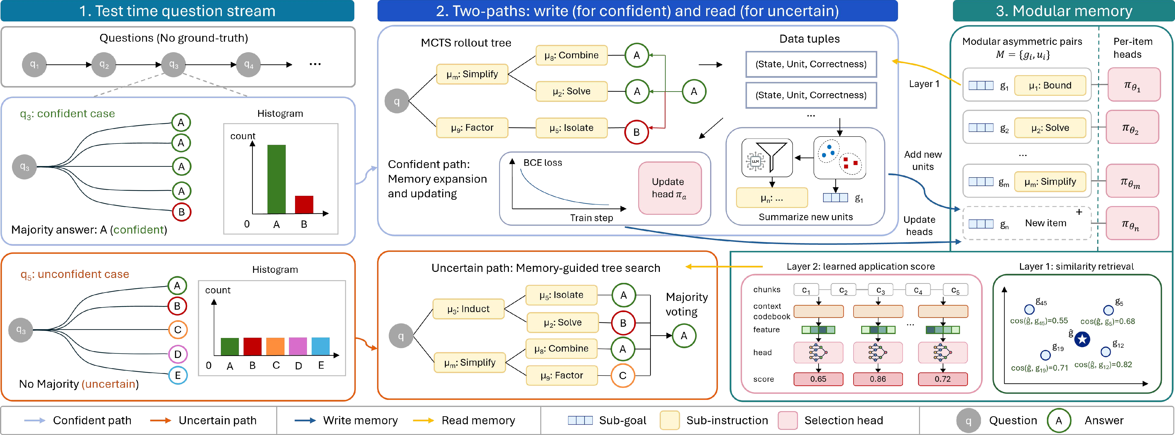Figure 1: Overview of MILES. MILES improves test-time reasoning by constructing memory and learning memory selection from confident samples, then applying the learned memory to guide reasoning on uncertain samples.