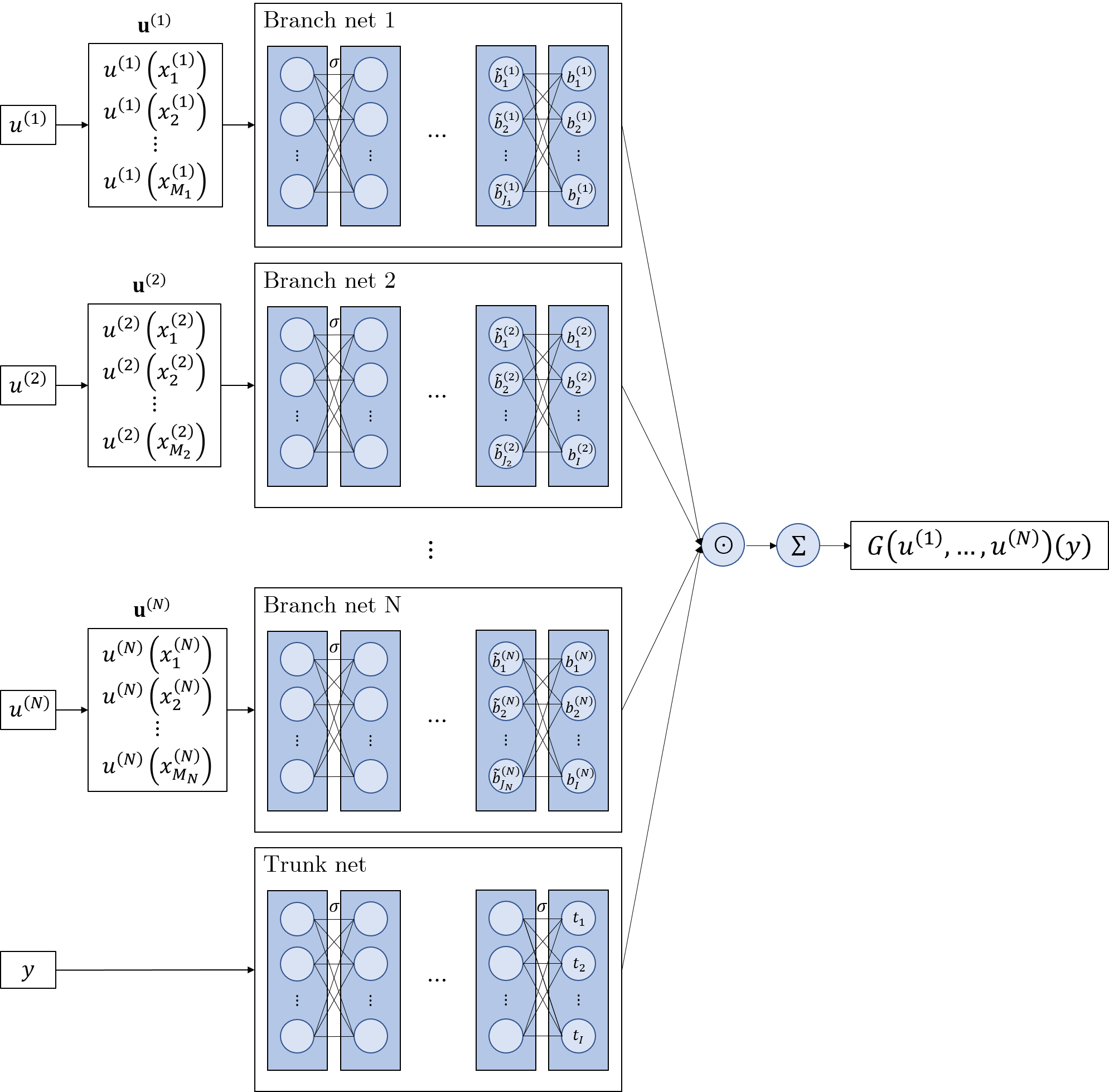 Figure 1: Structure of vanilla MIONet with fully connected layers.
