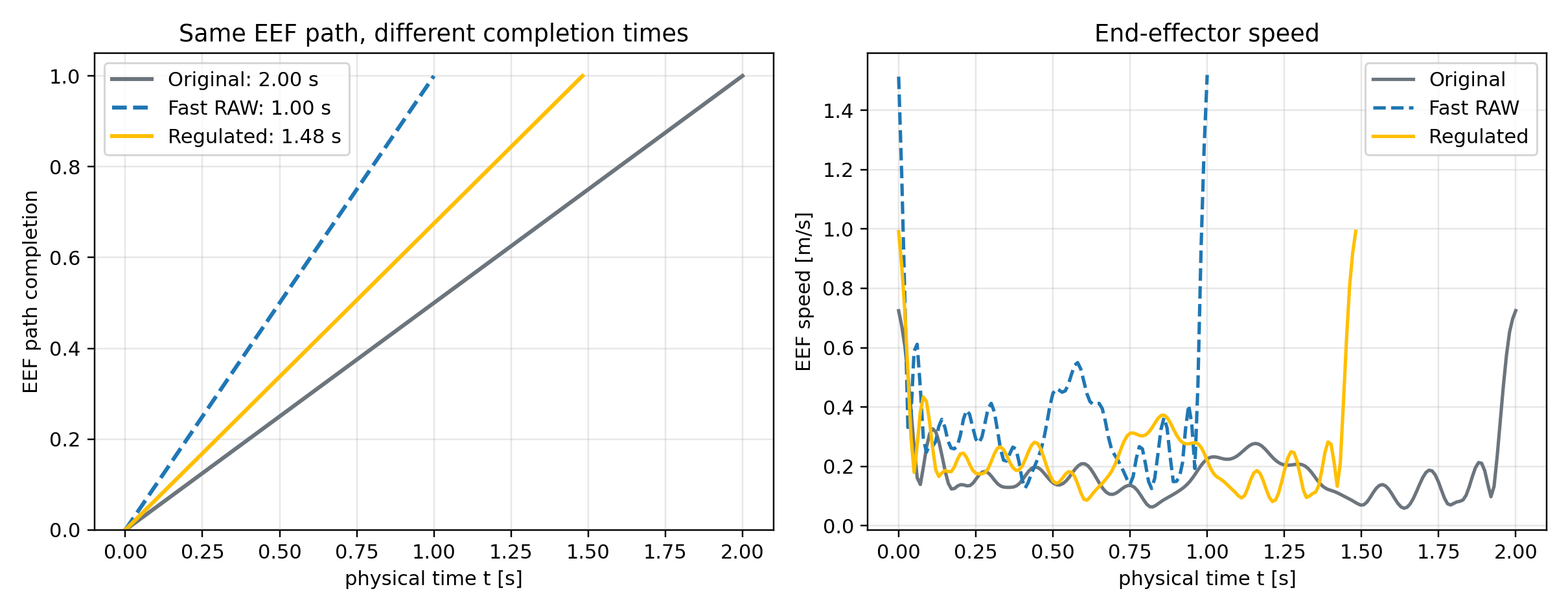 Figure 8: Temporal progression and end-effector speed under nominal, accelerated, and phase-regulated timings. The motion is completed in 2.00~\mathrm{s}, 1.00~\mathrm{s}, and 1.48~\mathrm{s}, respectively.