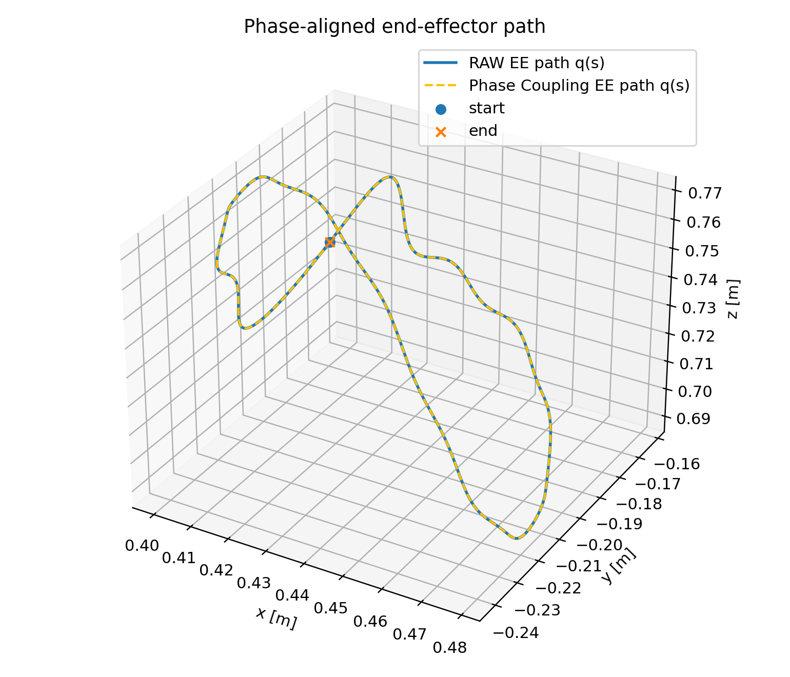 Figure 3: Shape preservation under phase-coupled regulation. Nominal and regulated end-effector paths are evaluated on a common normalized phase grid. Regulation changes the completion time while preserving the represented path.