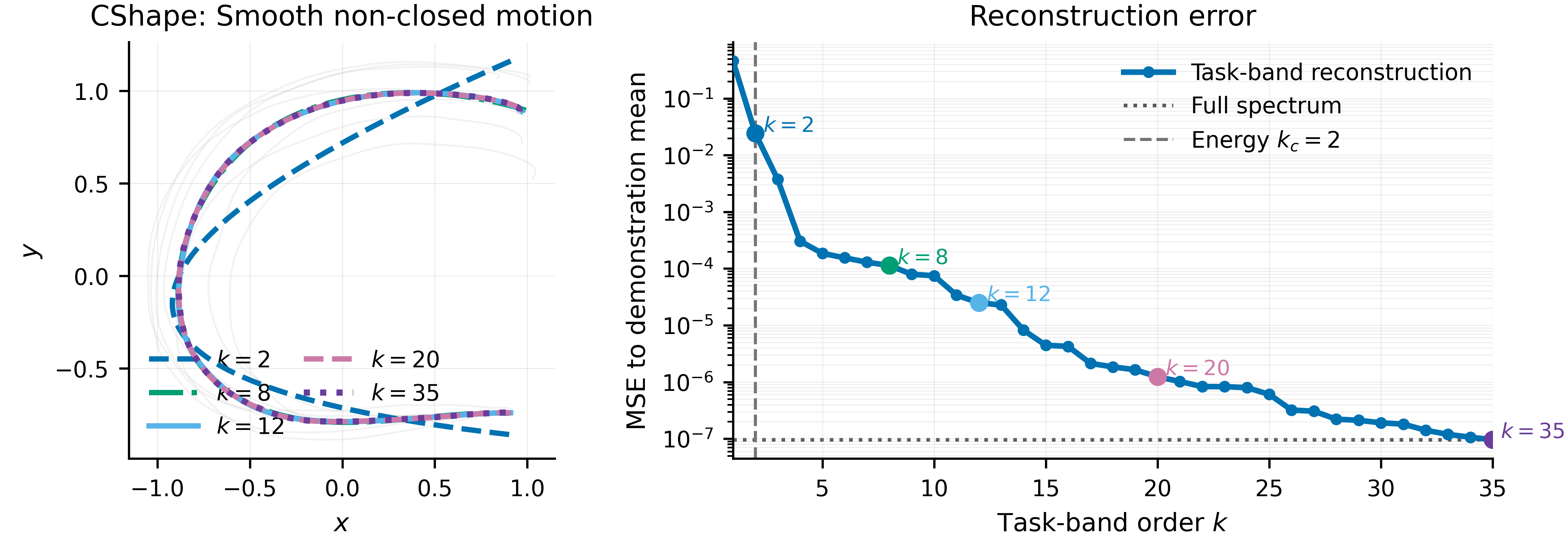 Figure 5: Task-band reconstruction on smooth non-closed finite-horizon motions. Representative reconstructions are shown for increasing task-band orders K_c, together with the corresponding reconstruction error curve. The dominant geometry is recovered with a relatively small number of low-frequency harmonics, while sharper local structures require a larger cutoff.